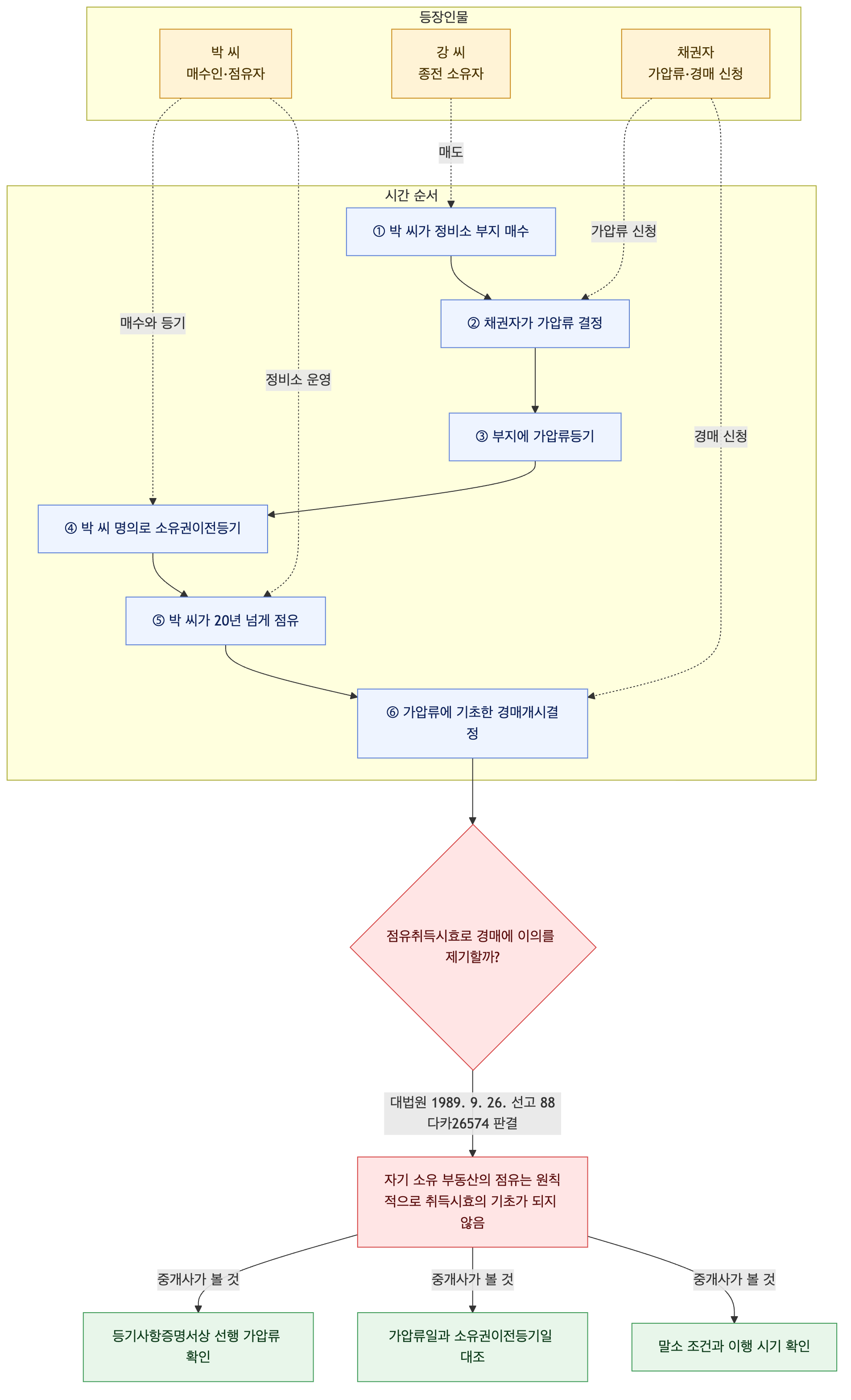 사건 구조도
