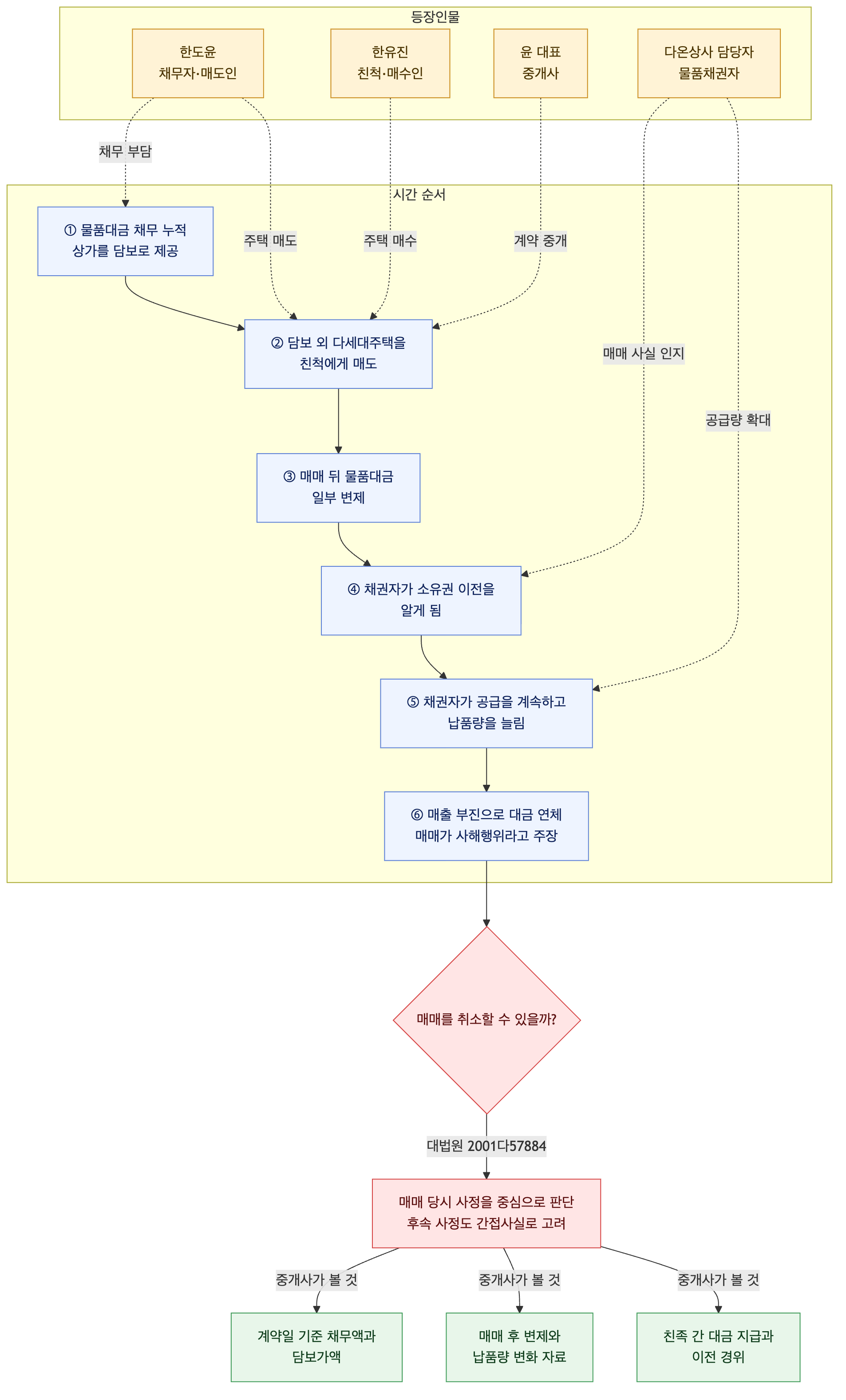 사건 구조도