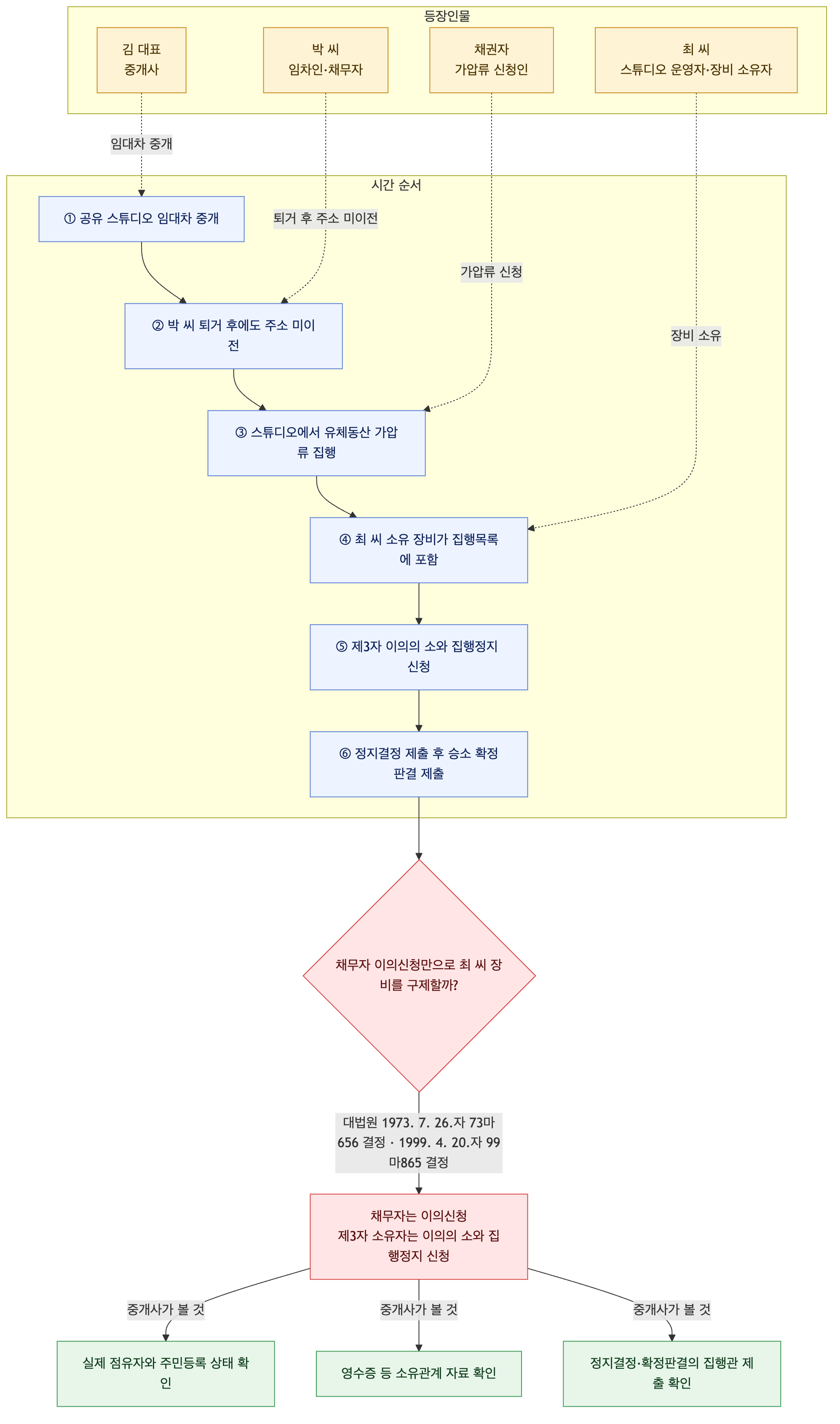 사건 구조도