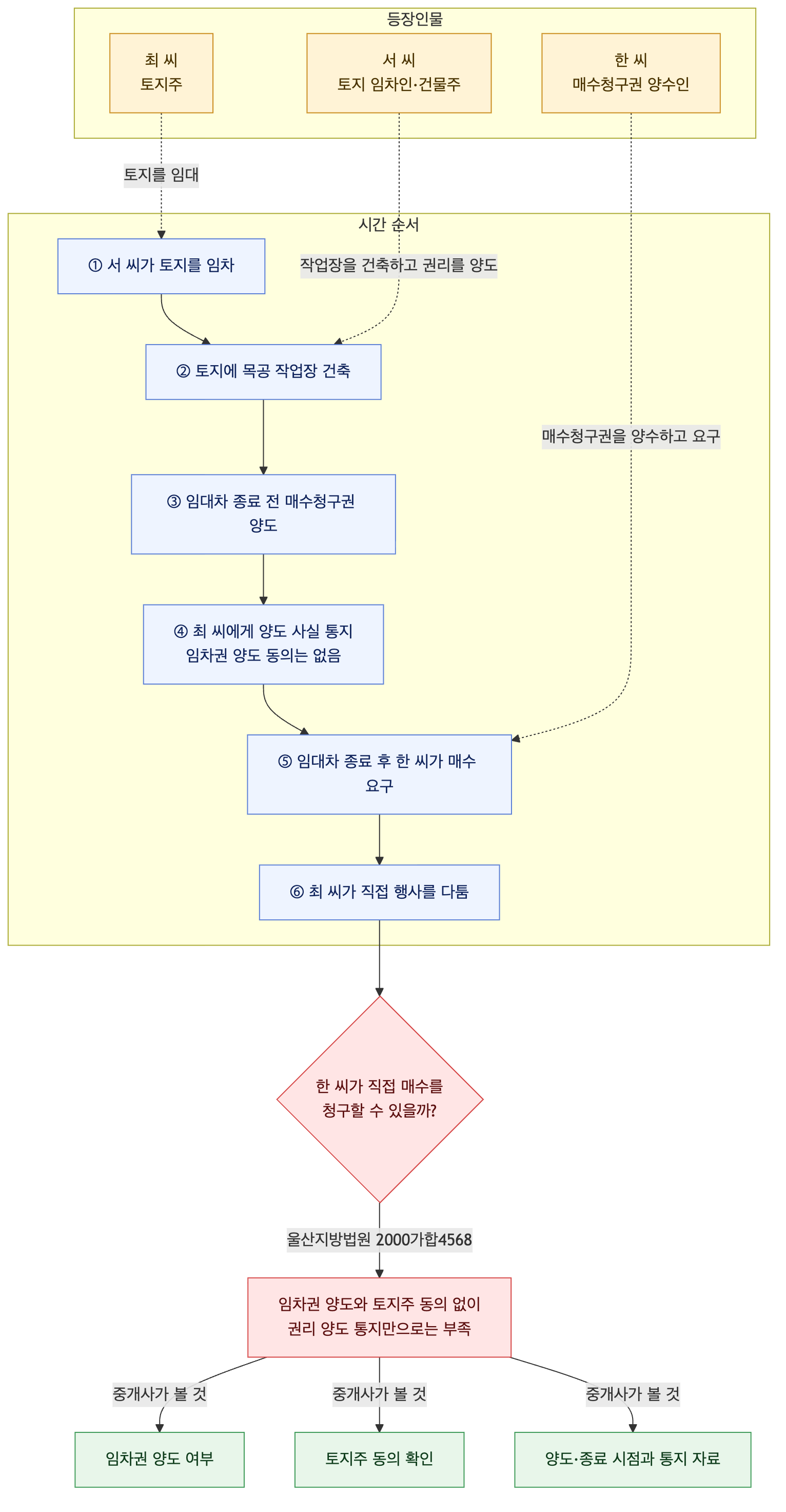 사건 구조도