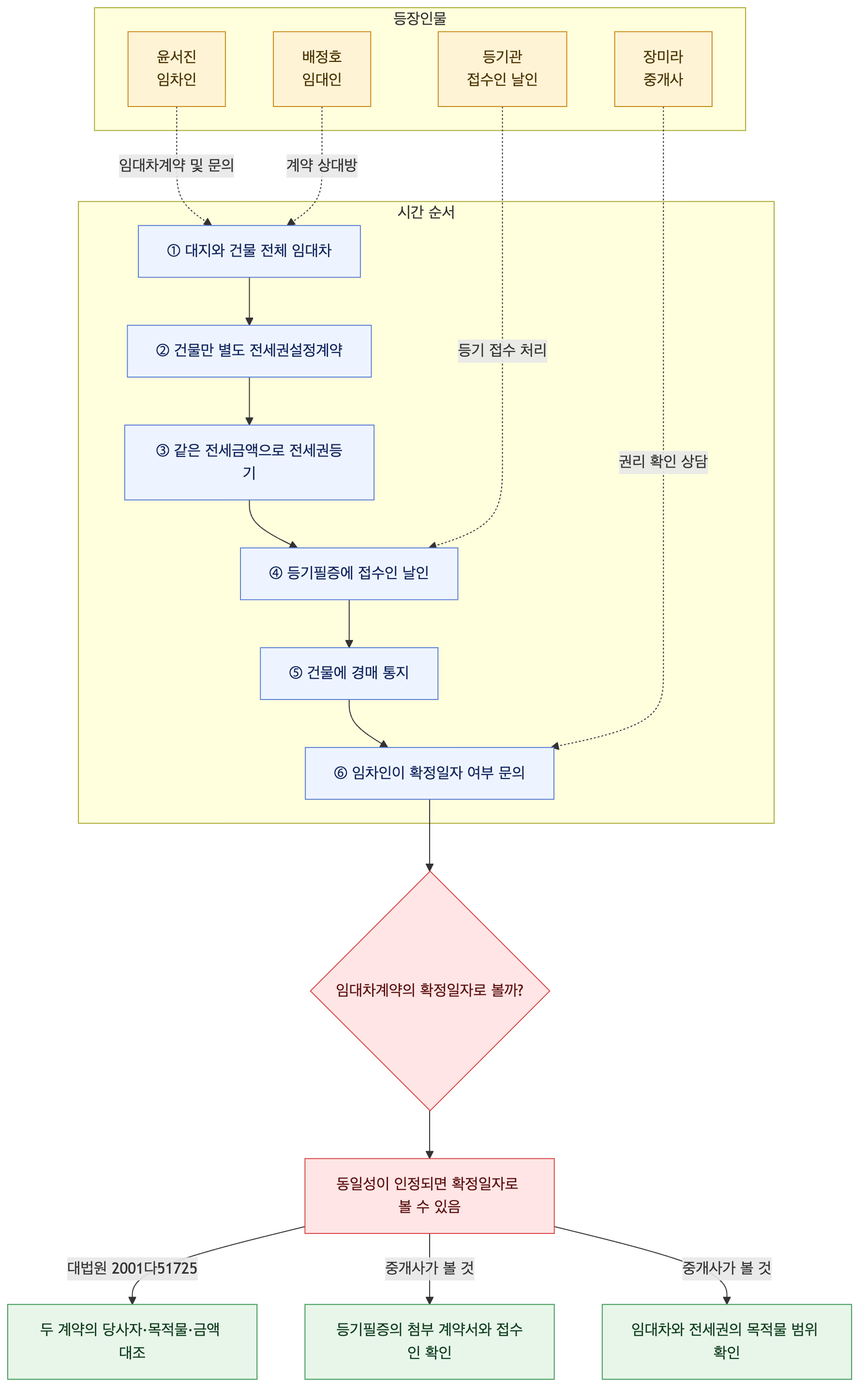 사건 구조도