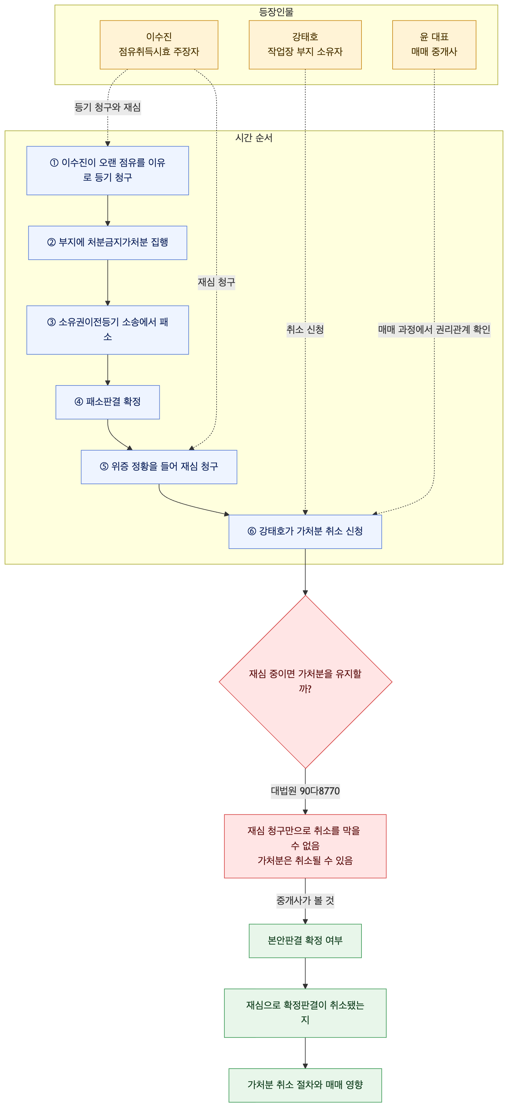 사건 구조도