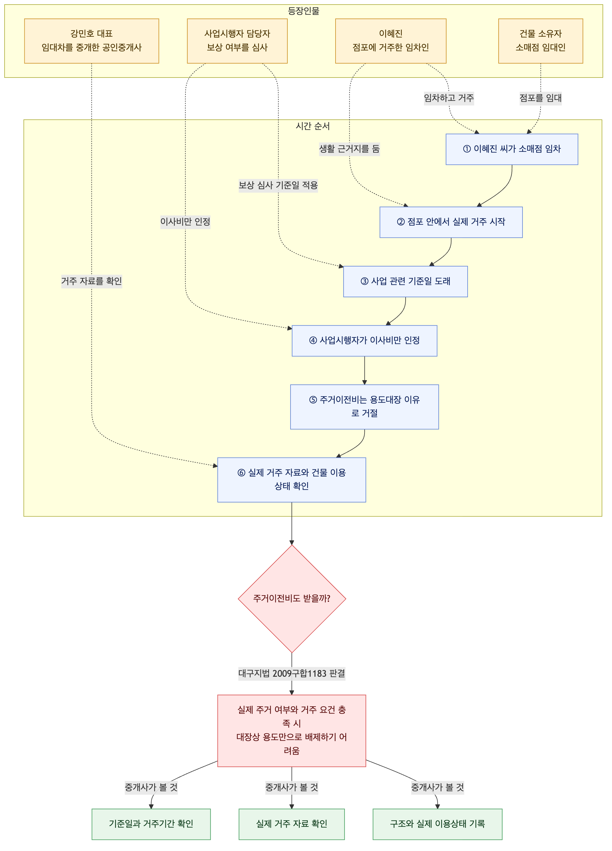 사건 구조도