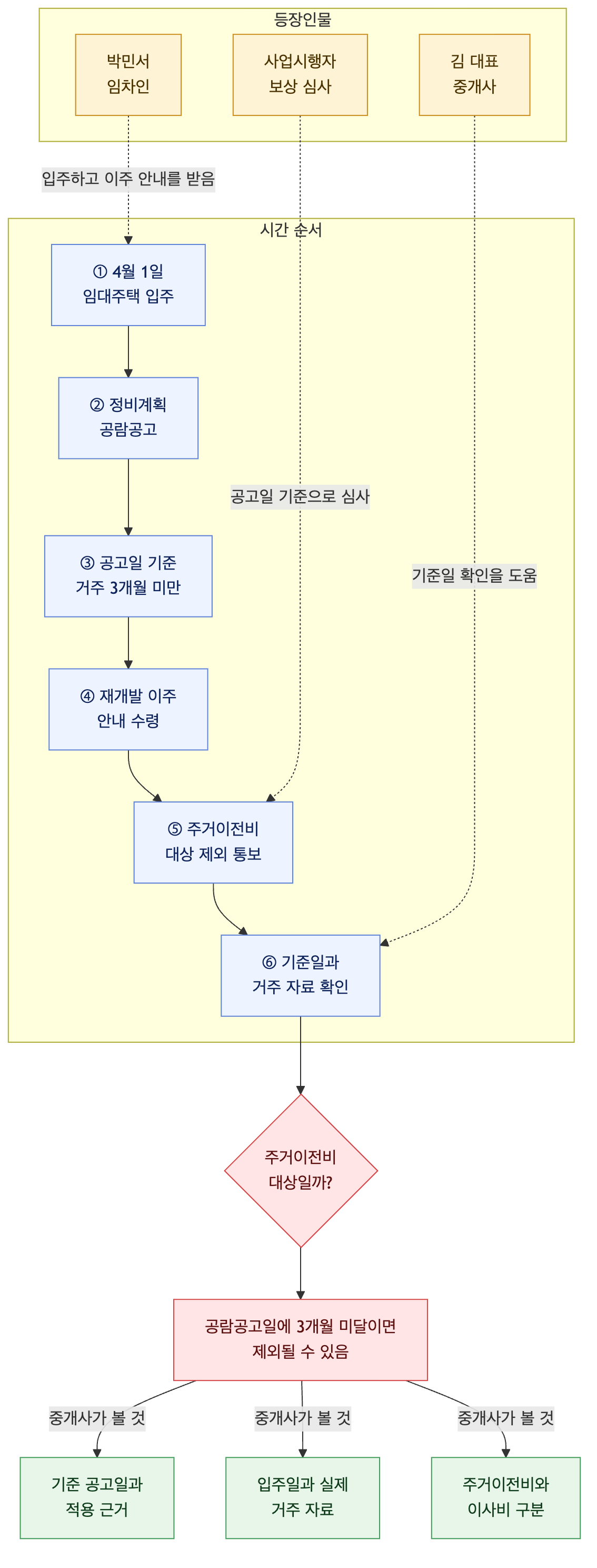 사건 구조도