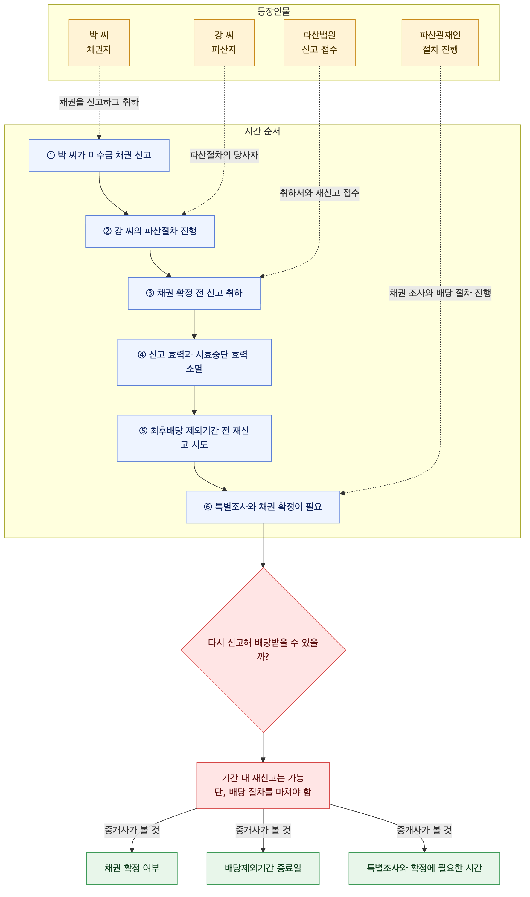 사건 구조도