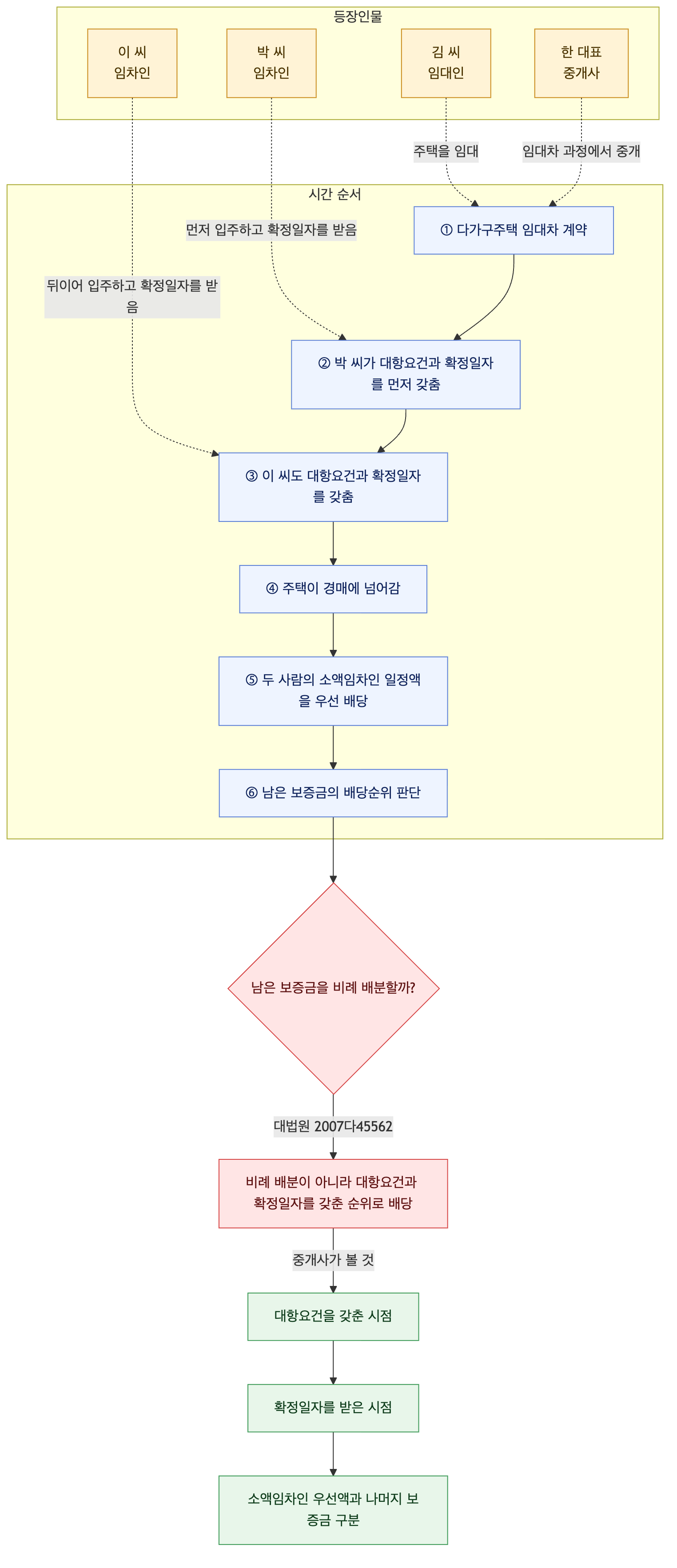 사건 구조도