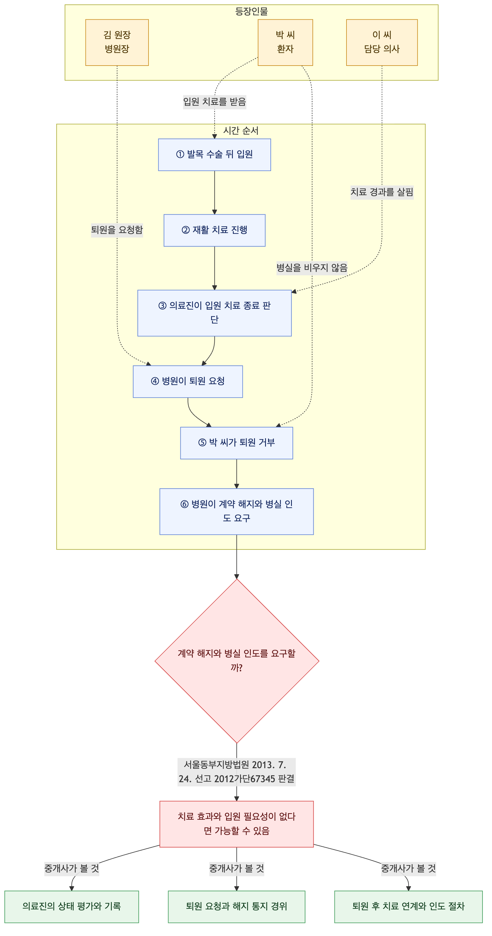 사건 구조도