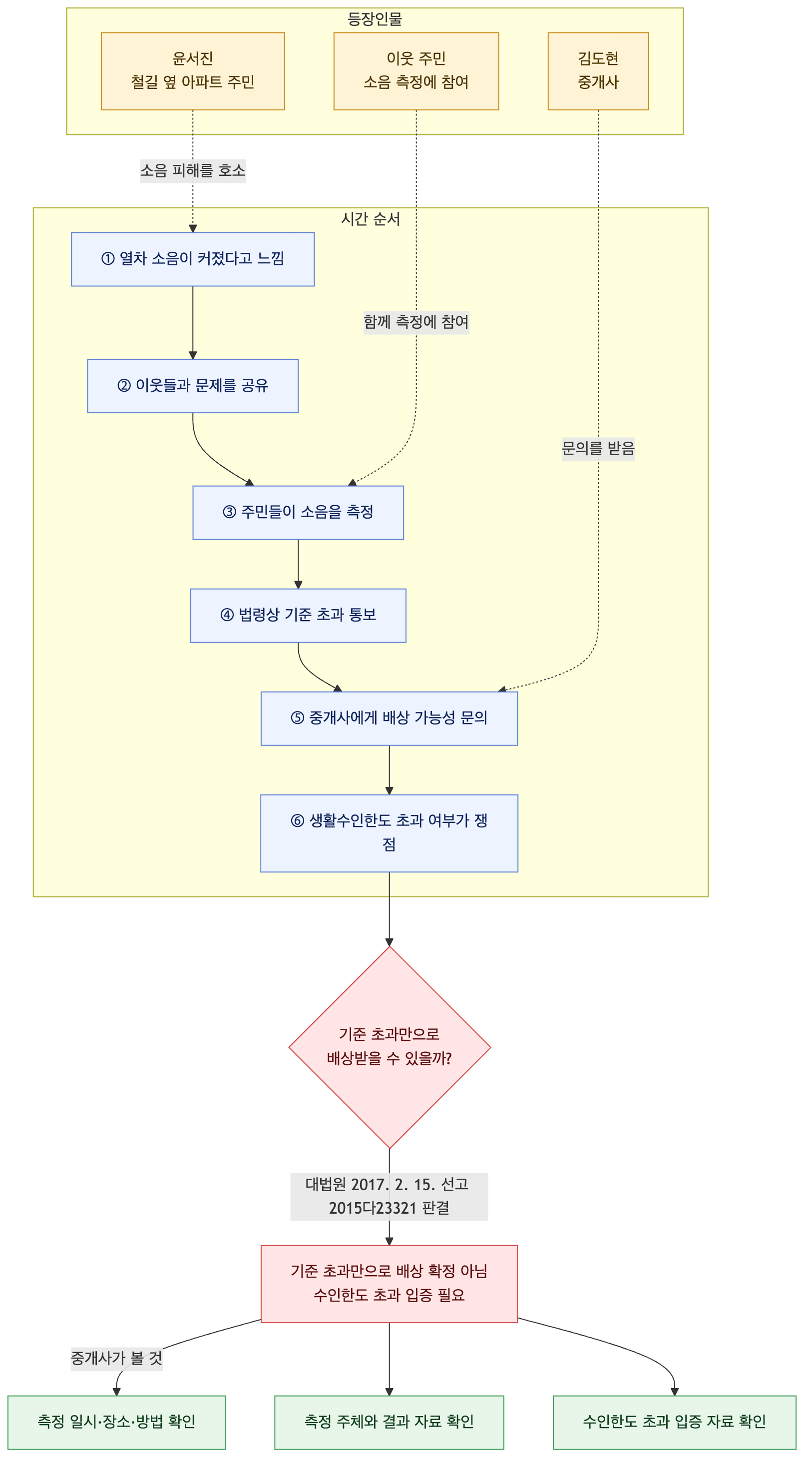 사건 구조도