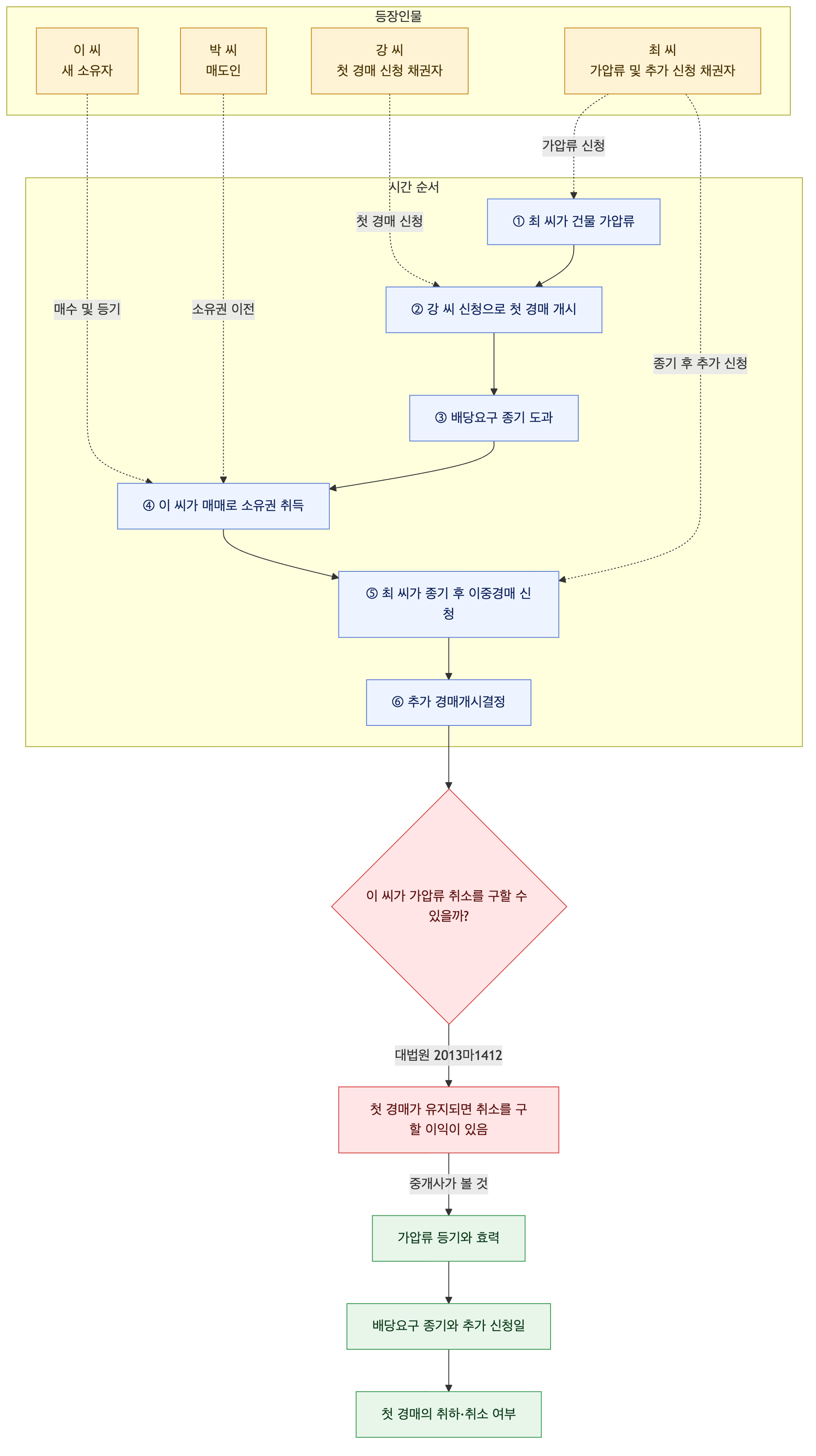 사건 구조도