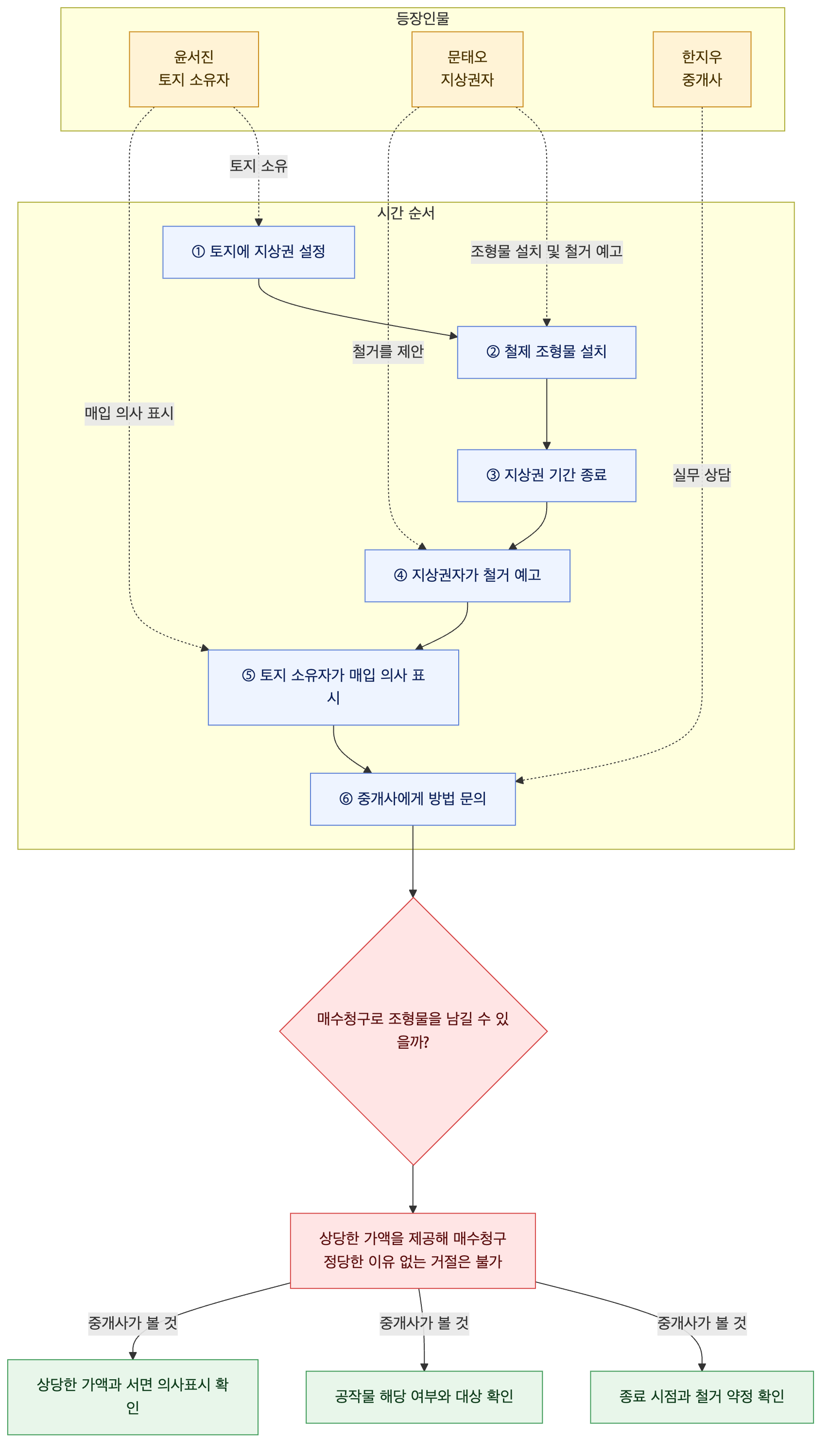 사건 구조도