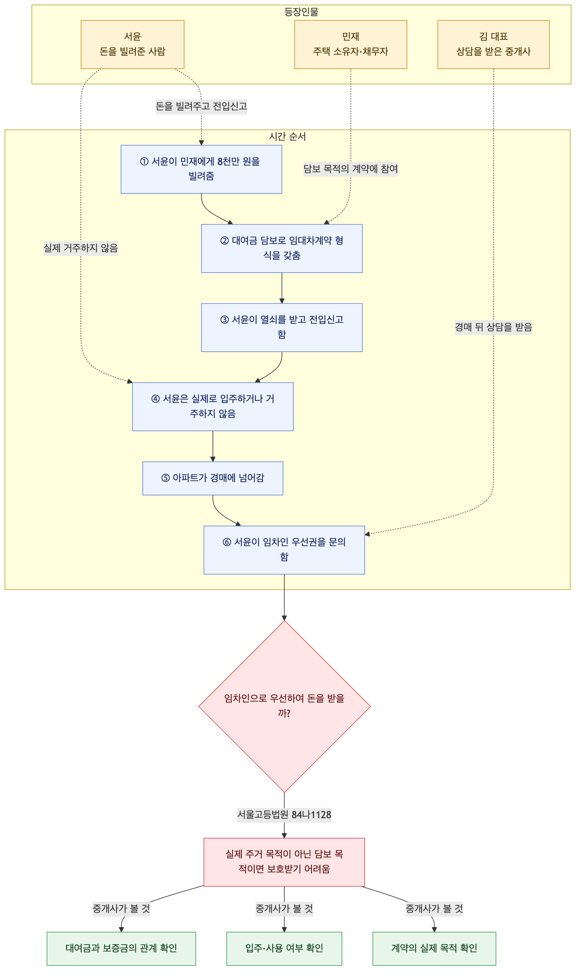 사건 구조도