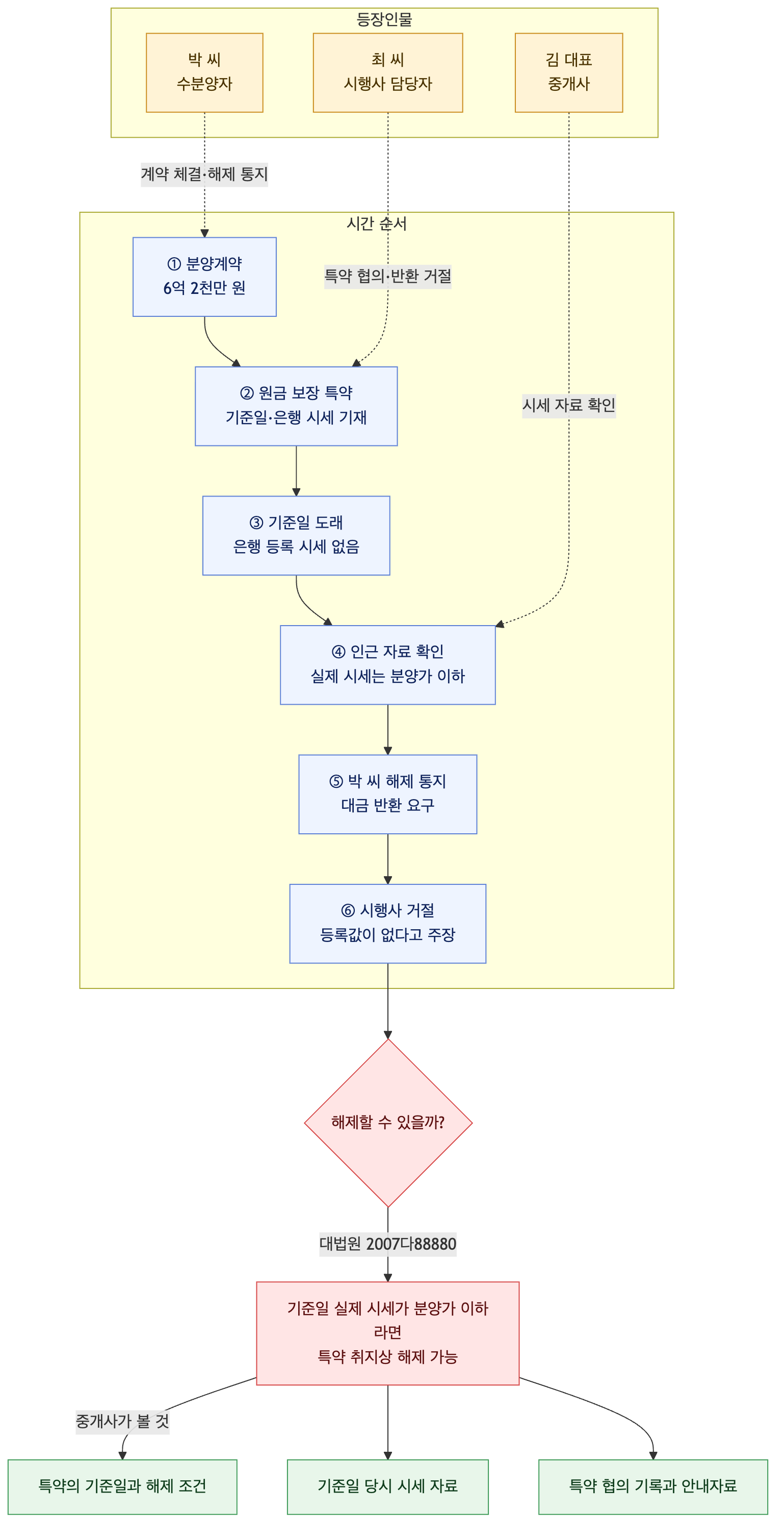 사건 구조도