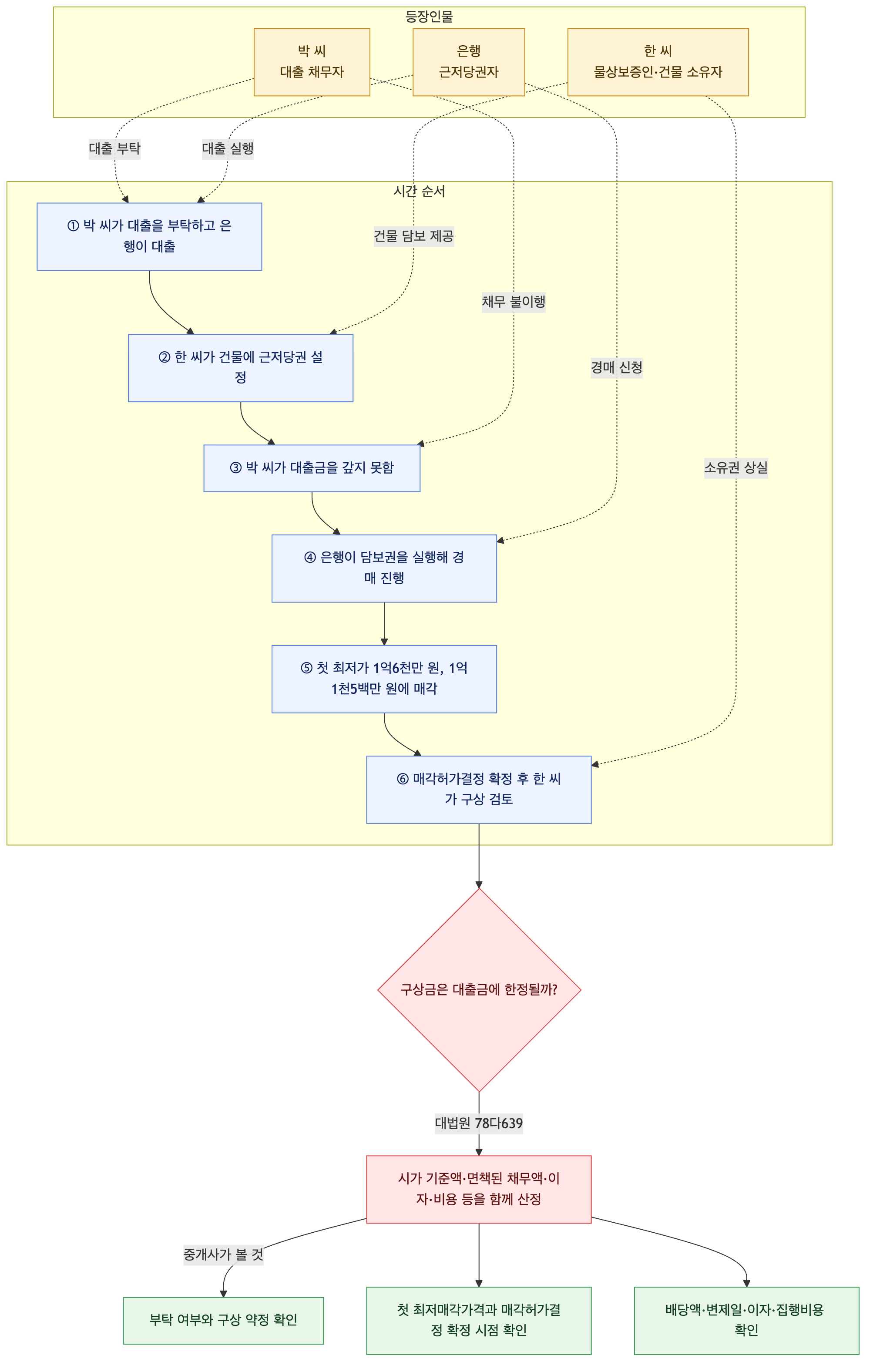 사건 구조도
