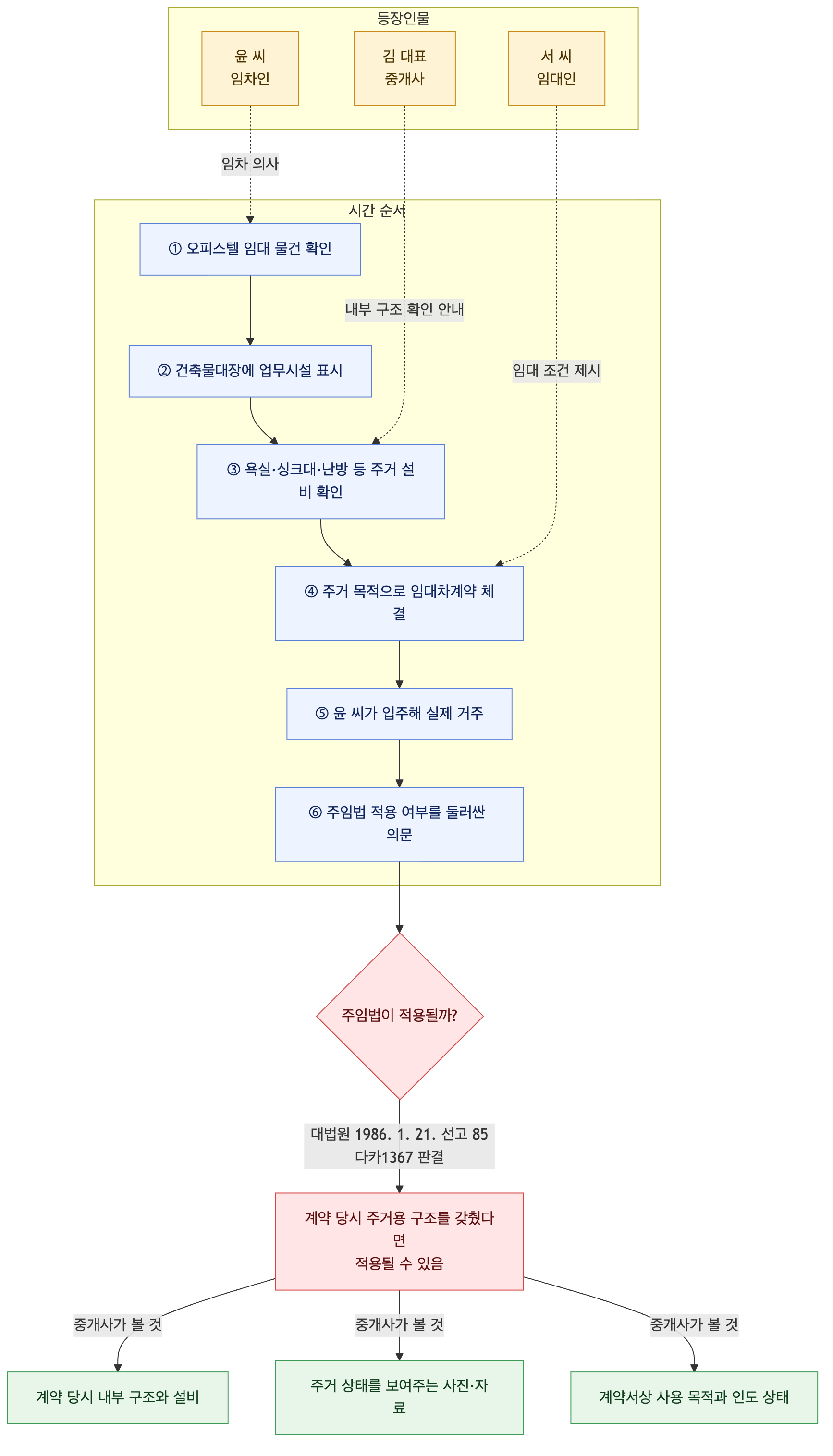 사건 구조도