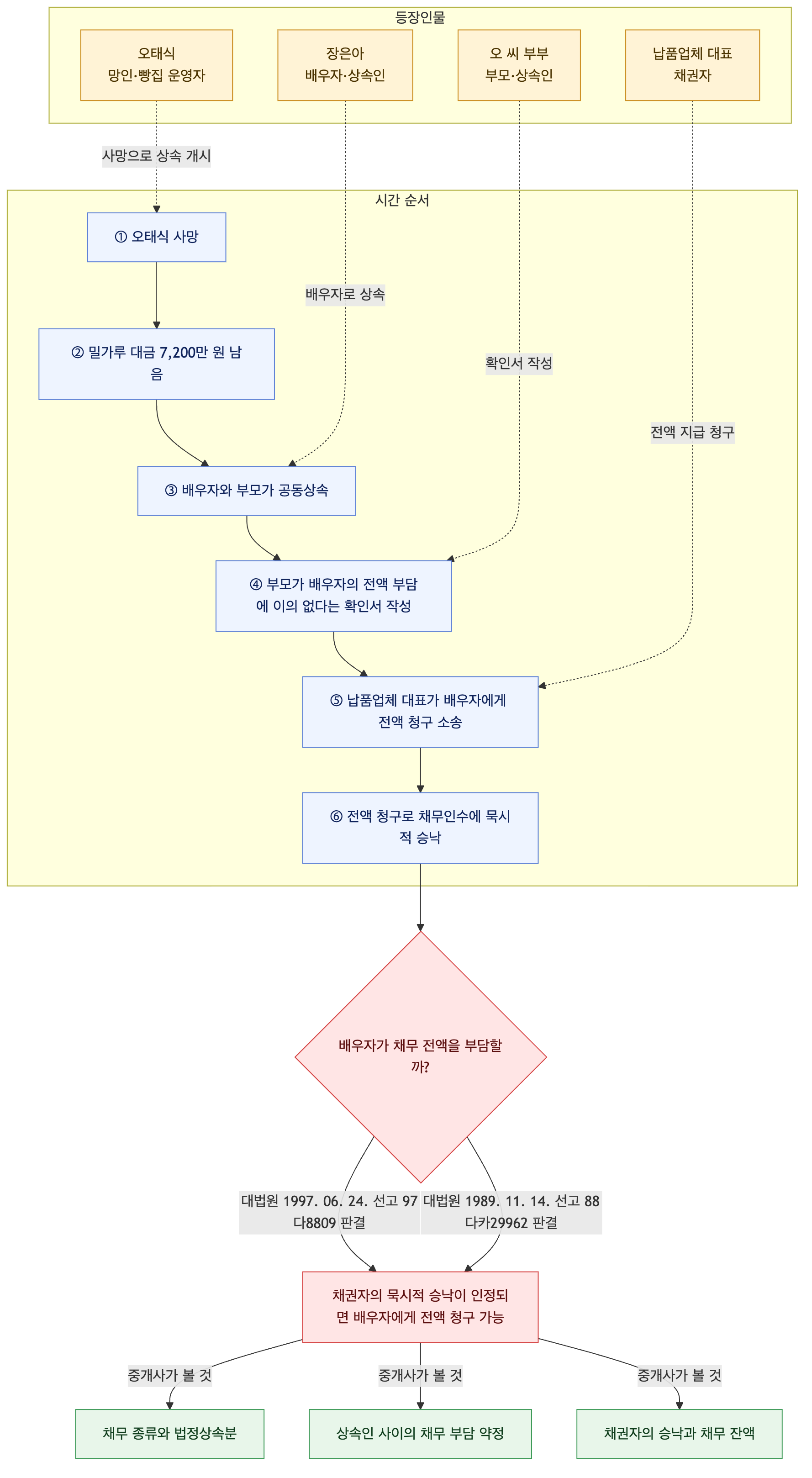 사건 구조도