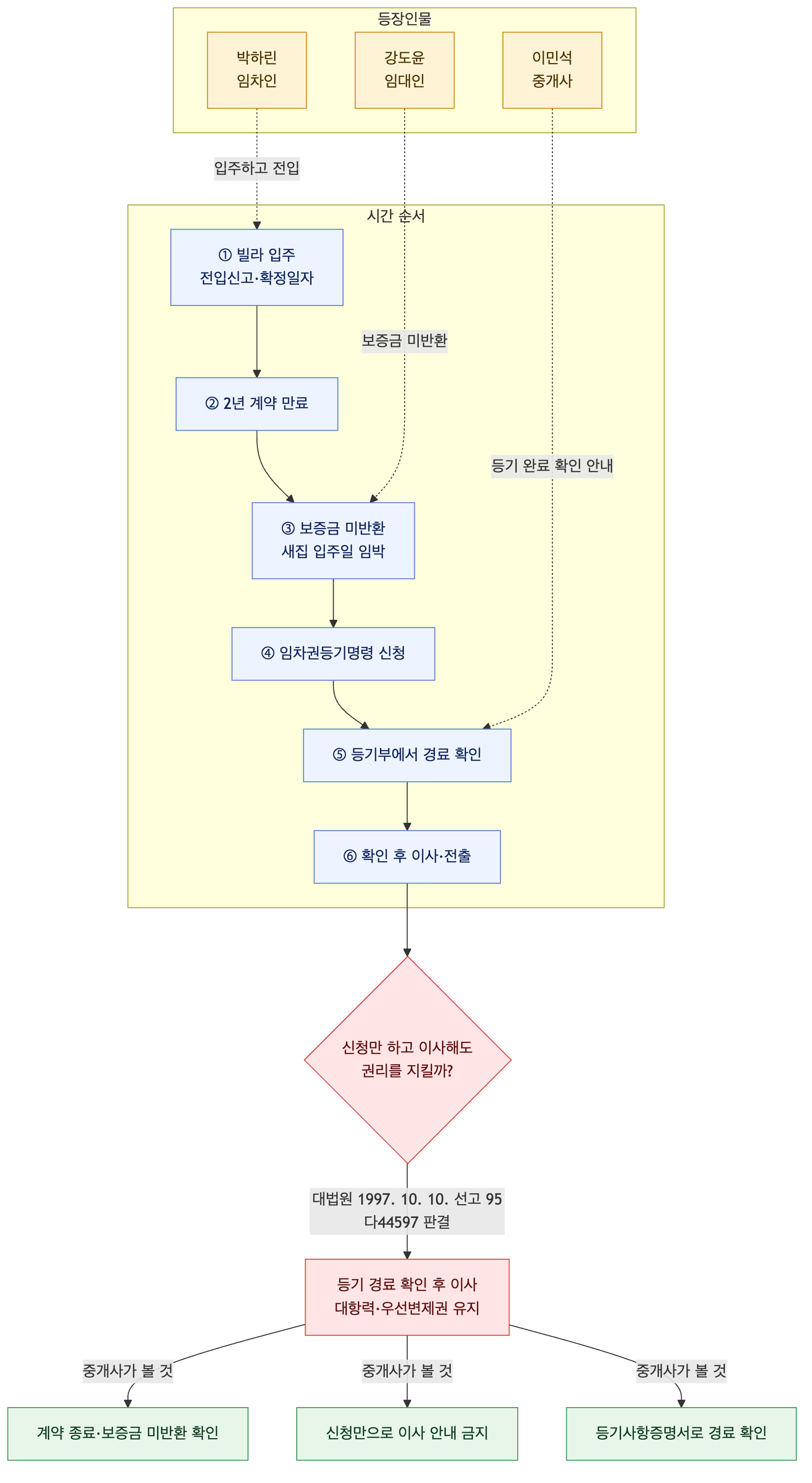 사건 구조도