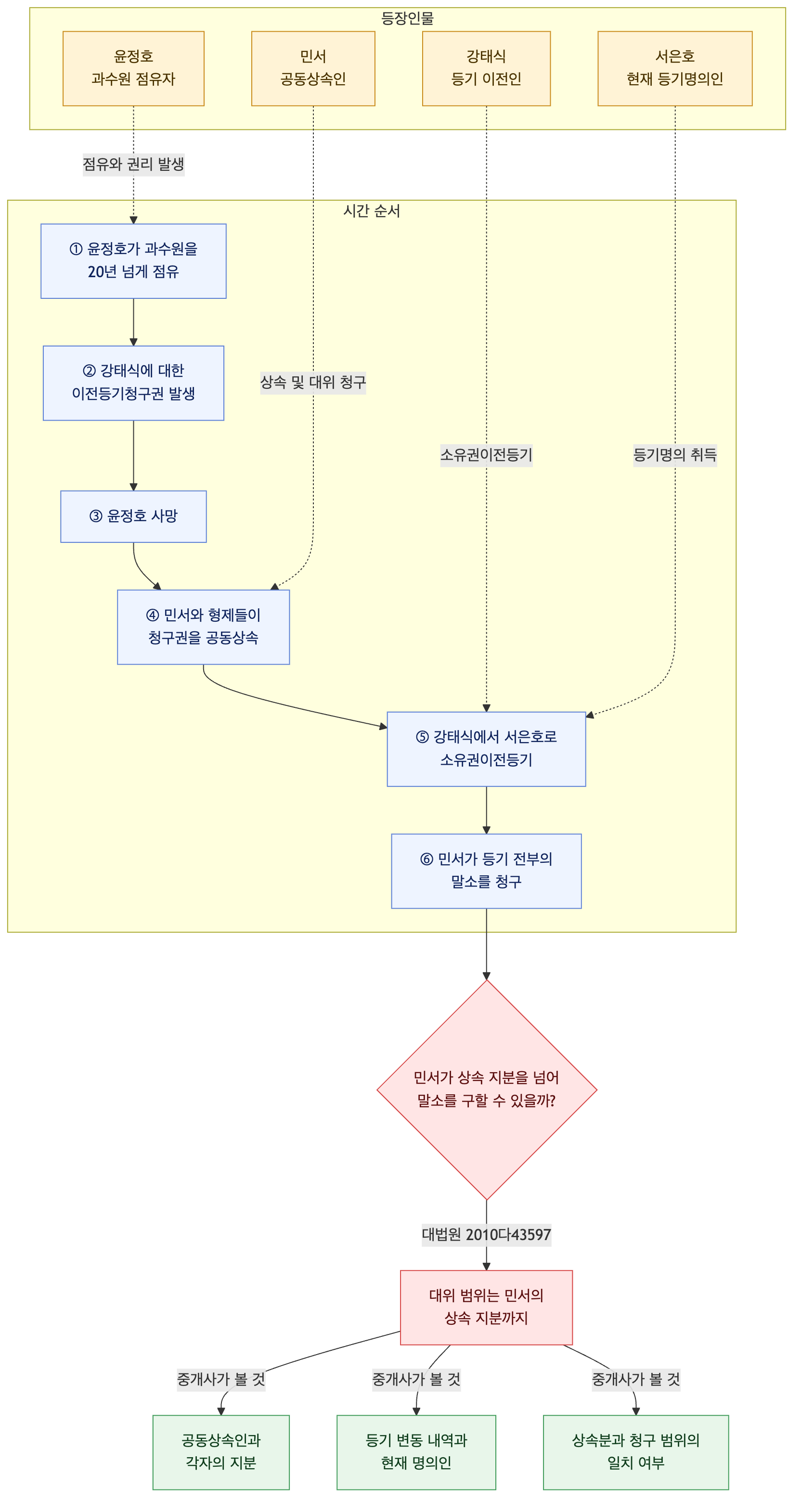 사건 구조도