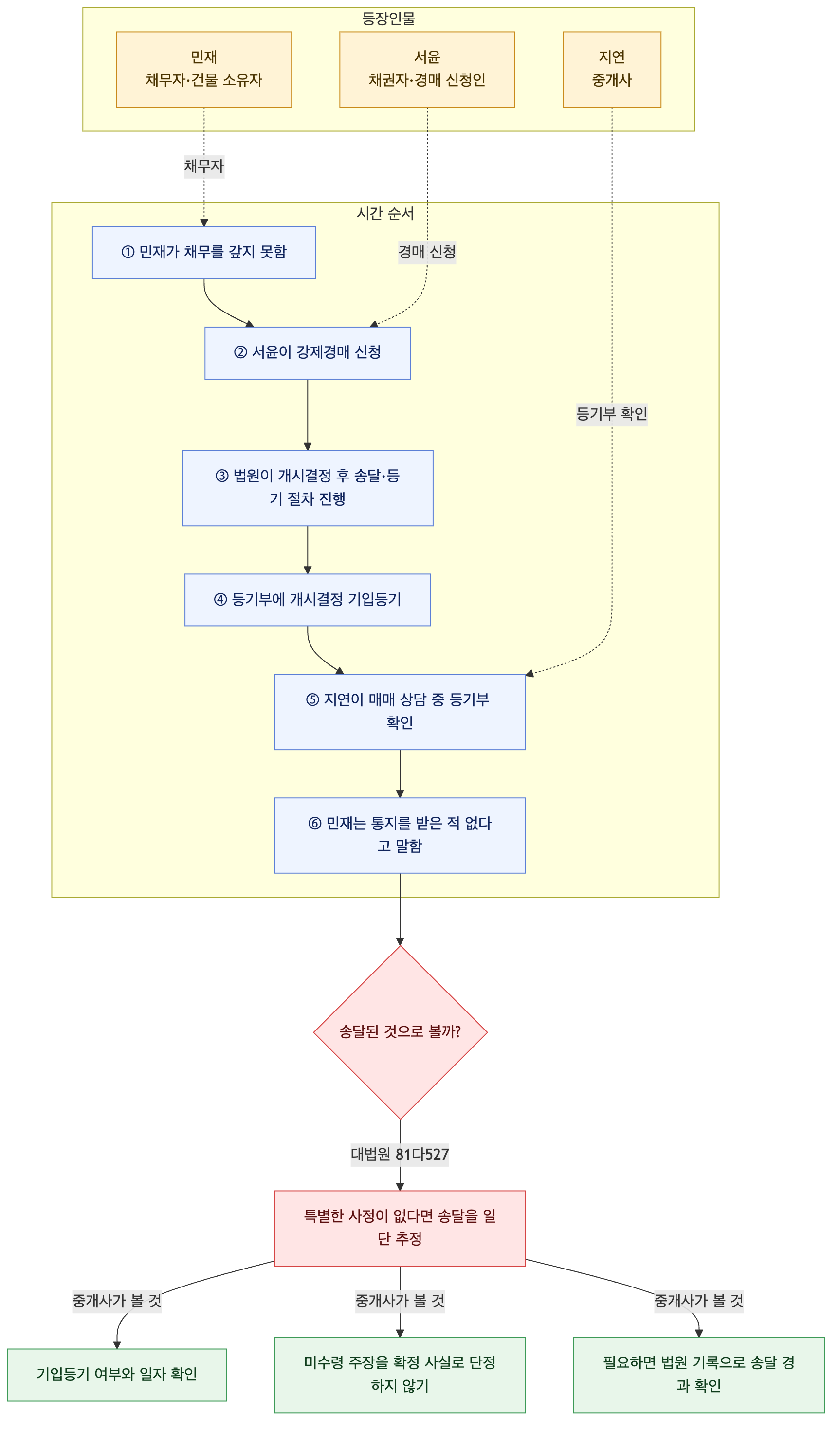 사건 구조도