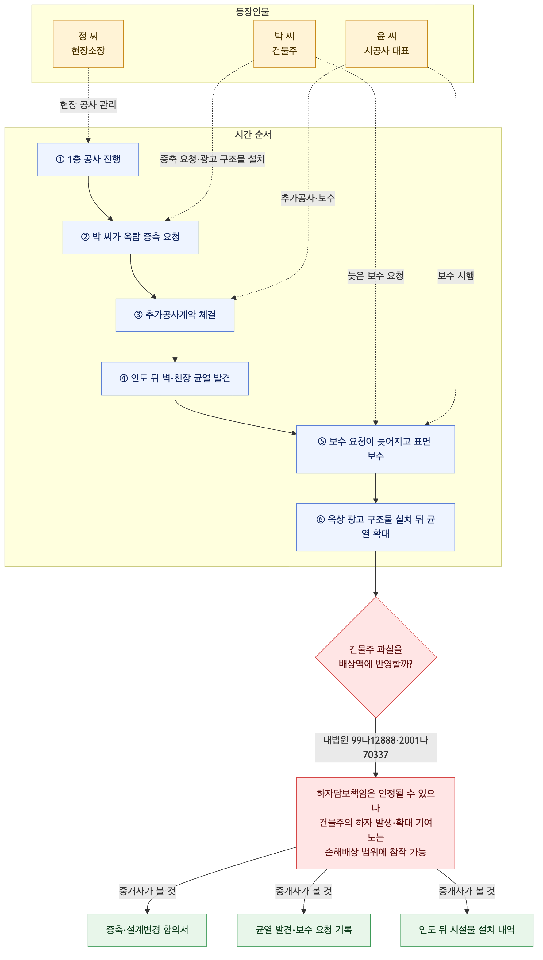 사건 구조도
