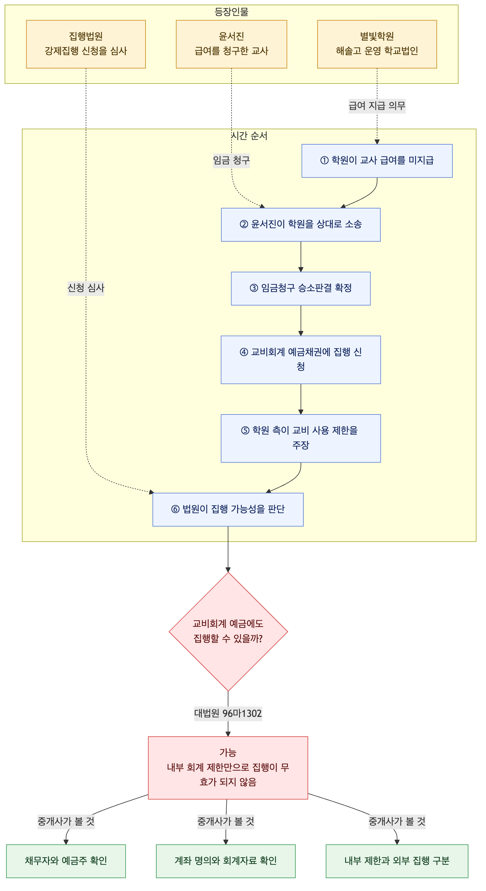 사건 구조도