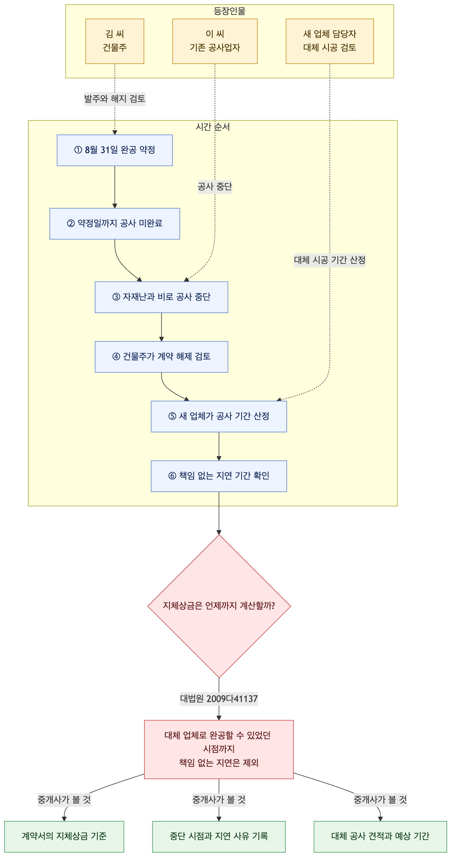 사건 구조도