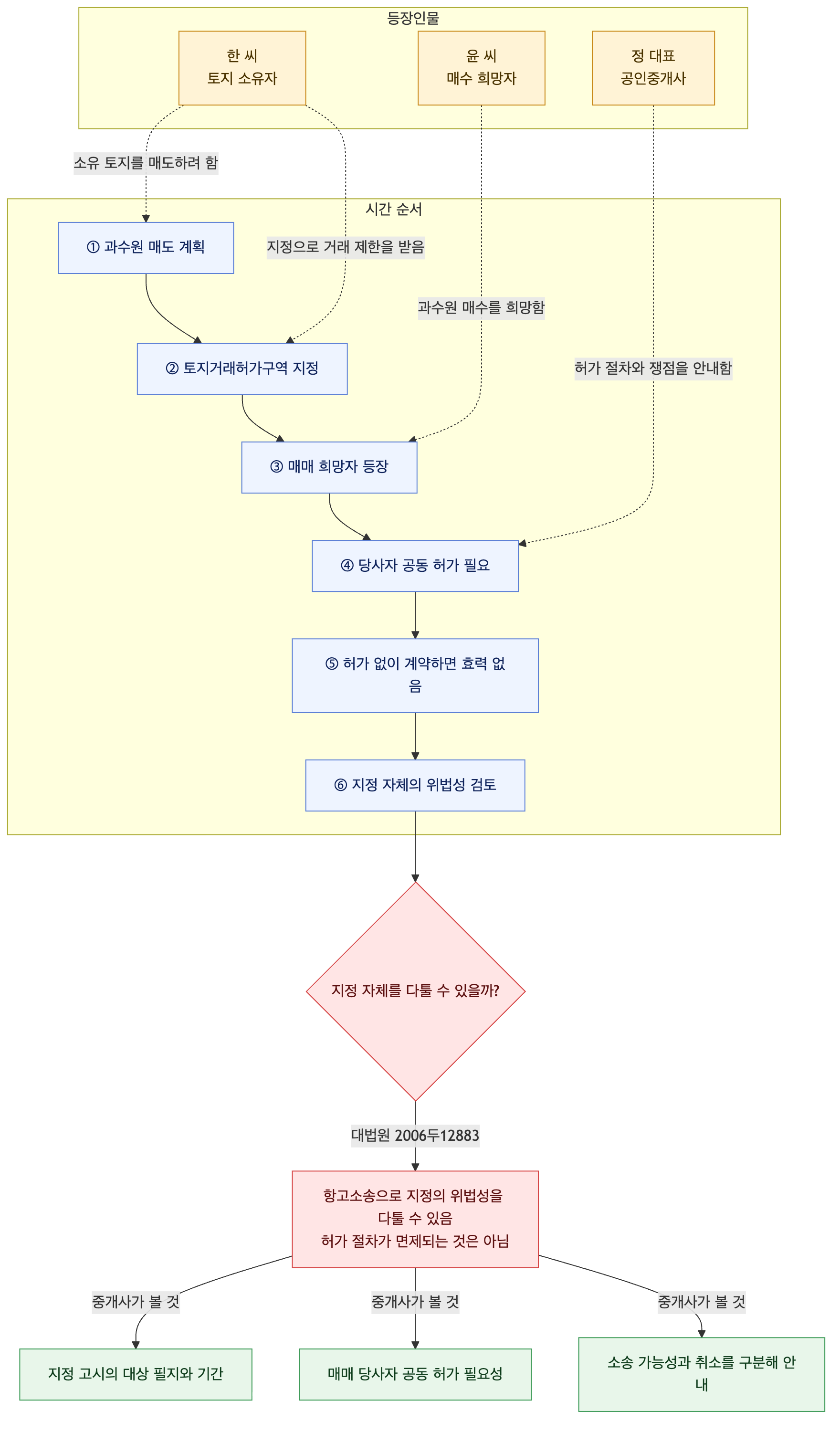 사건 구조도