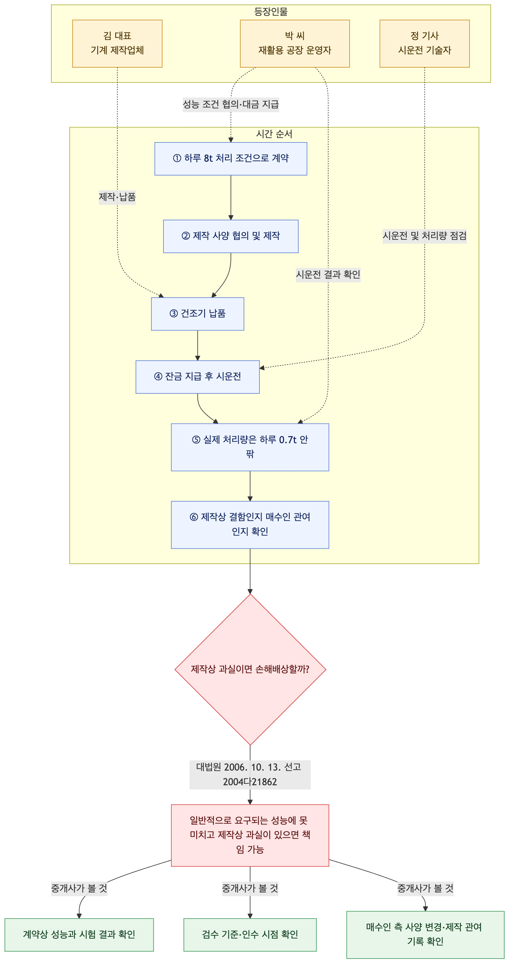 사건 구조도