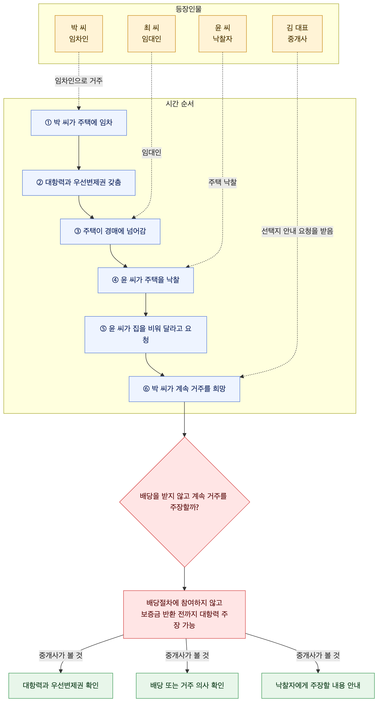 사건 구조도