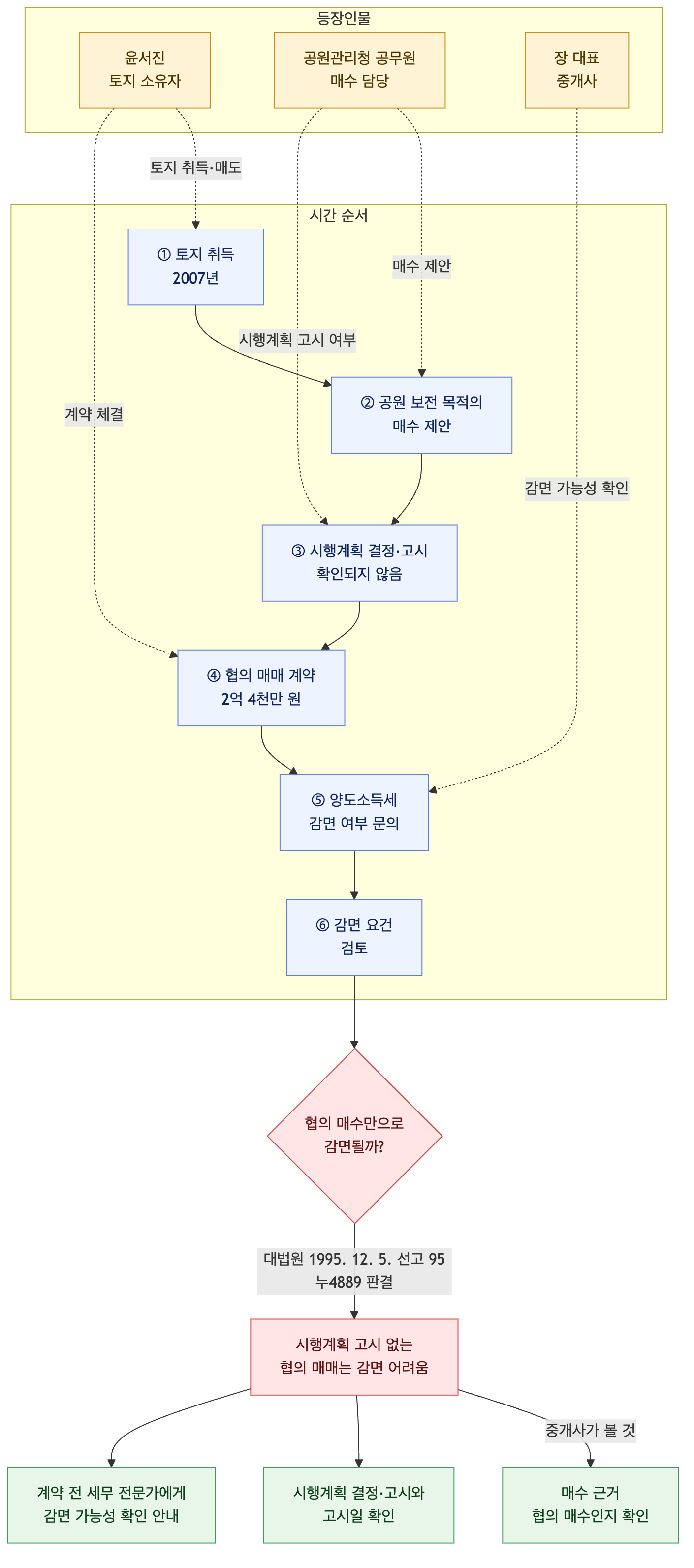 사건 구조도