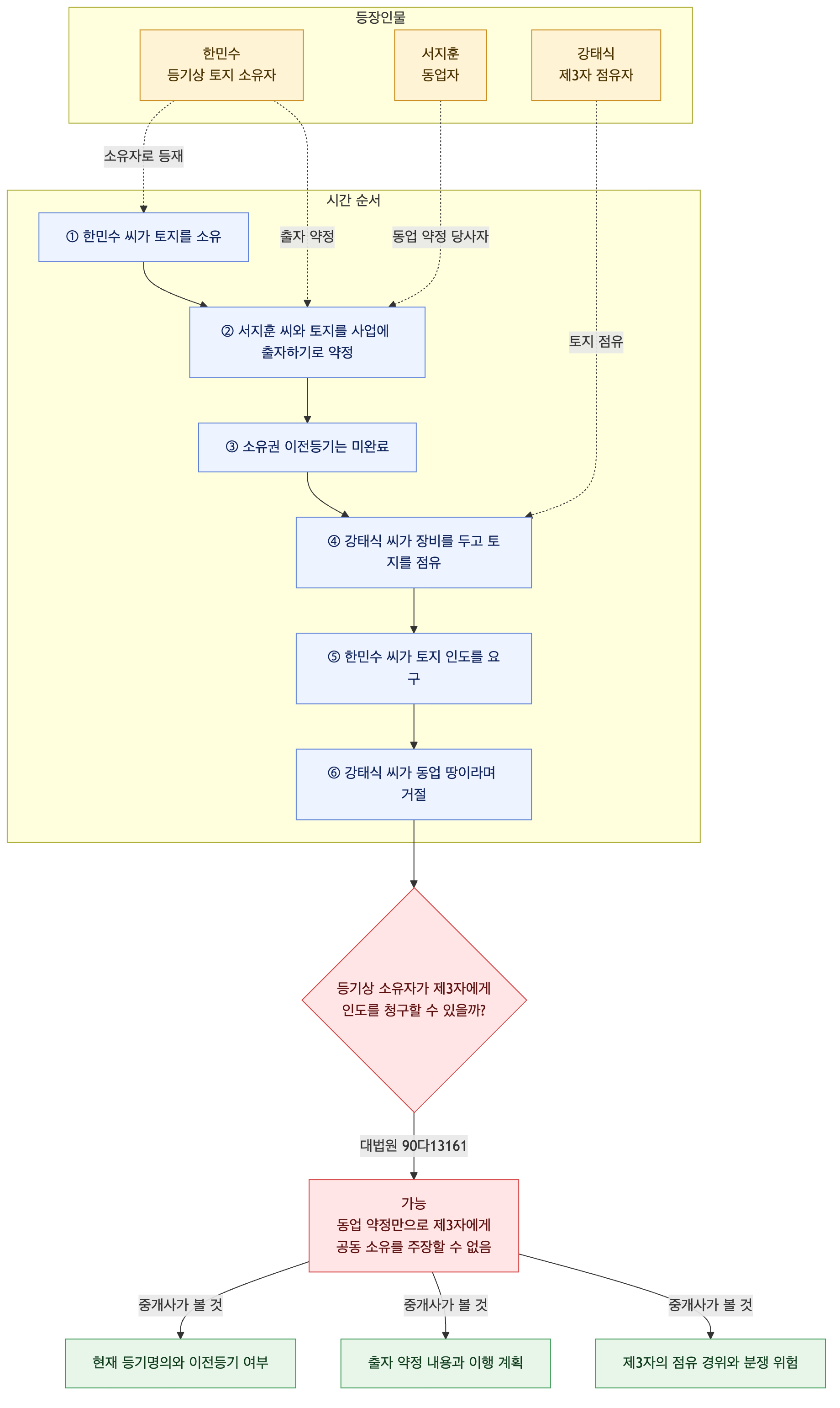 사건 구조도