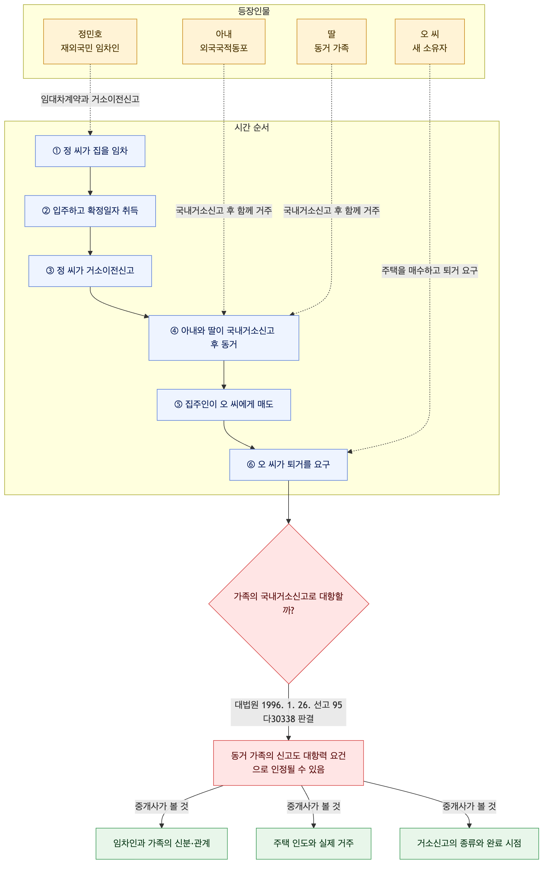 사건 구조도
