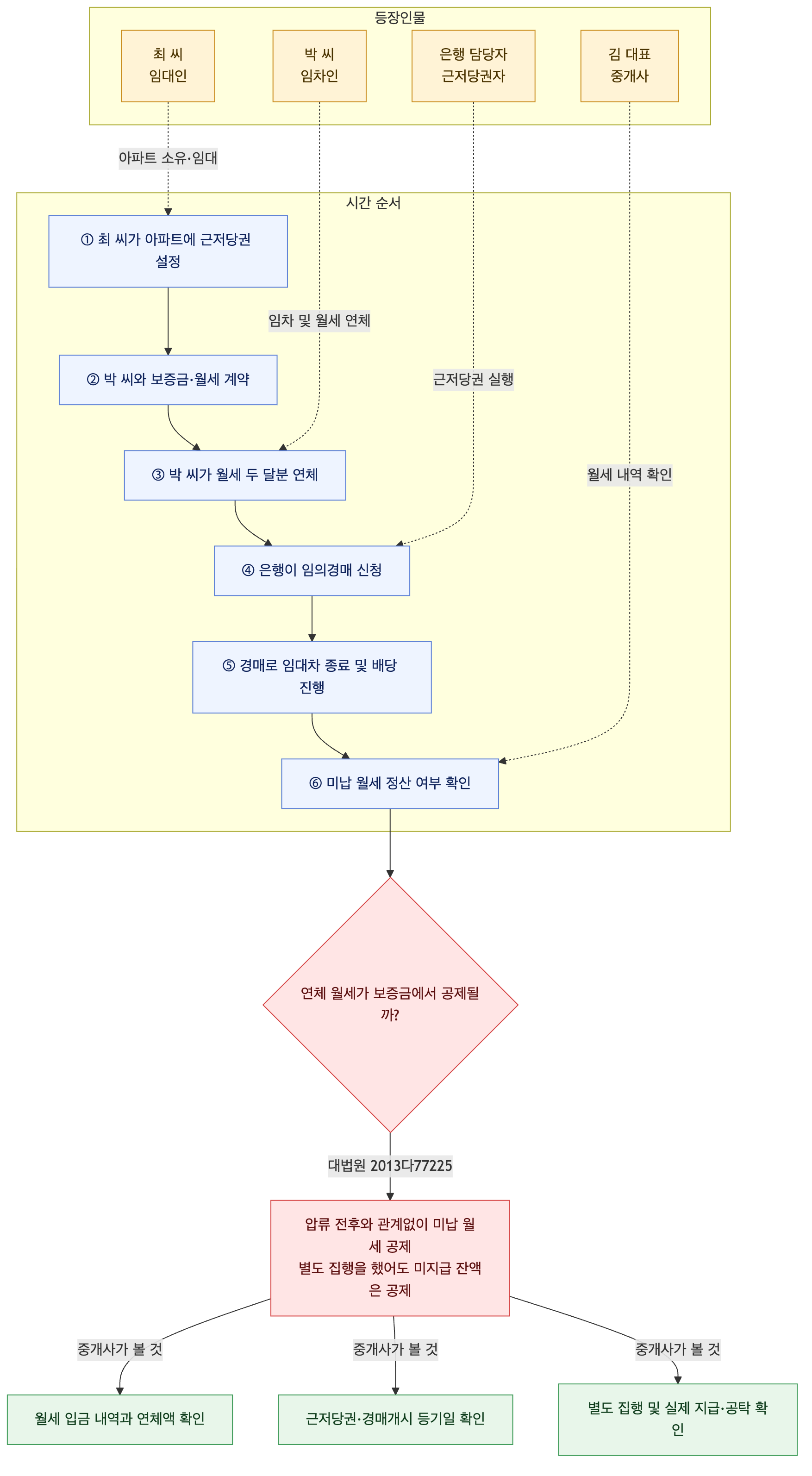 사건 구조도