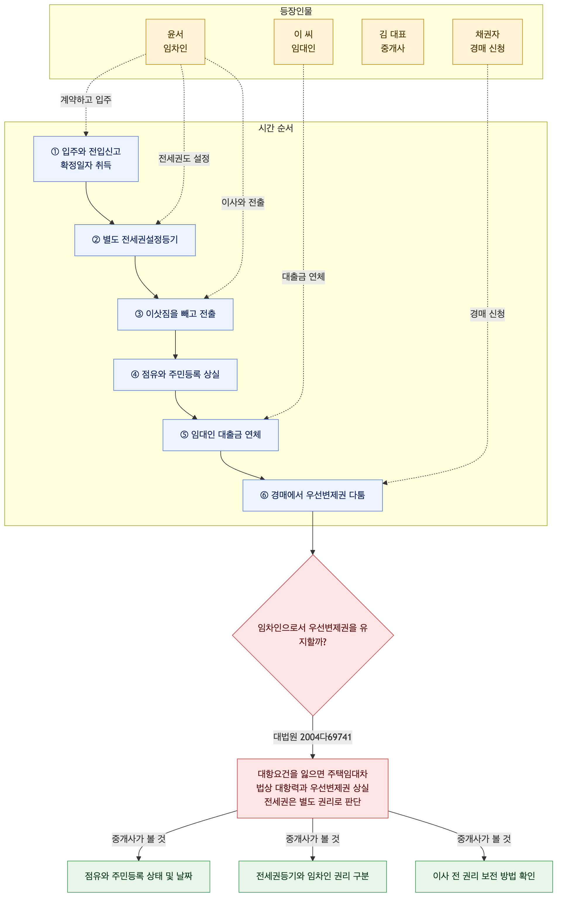 사건 구조도