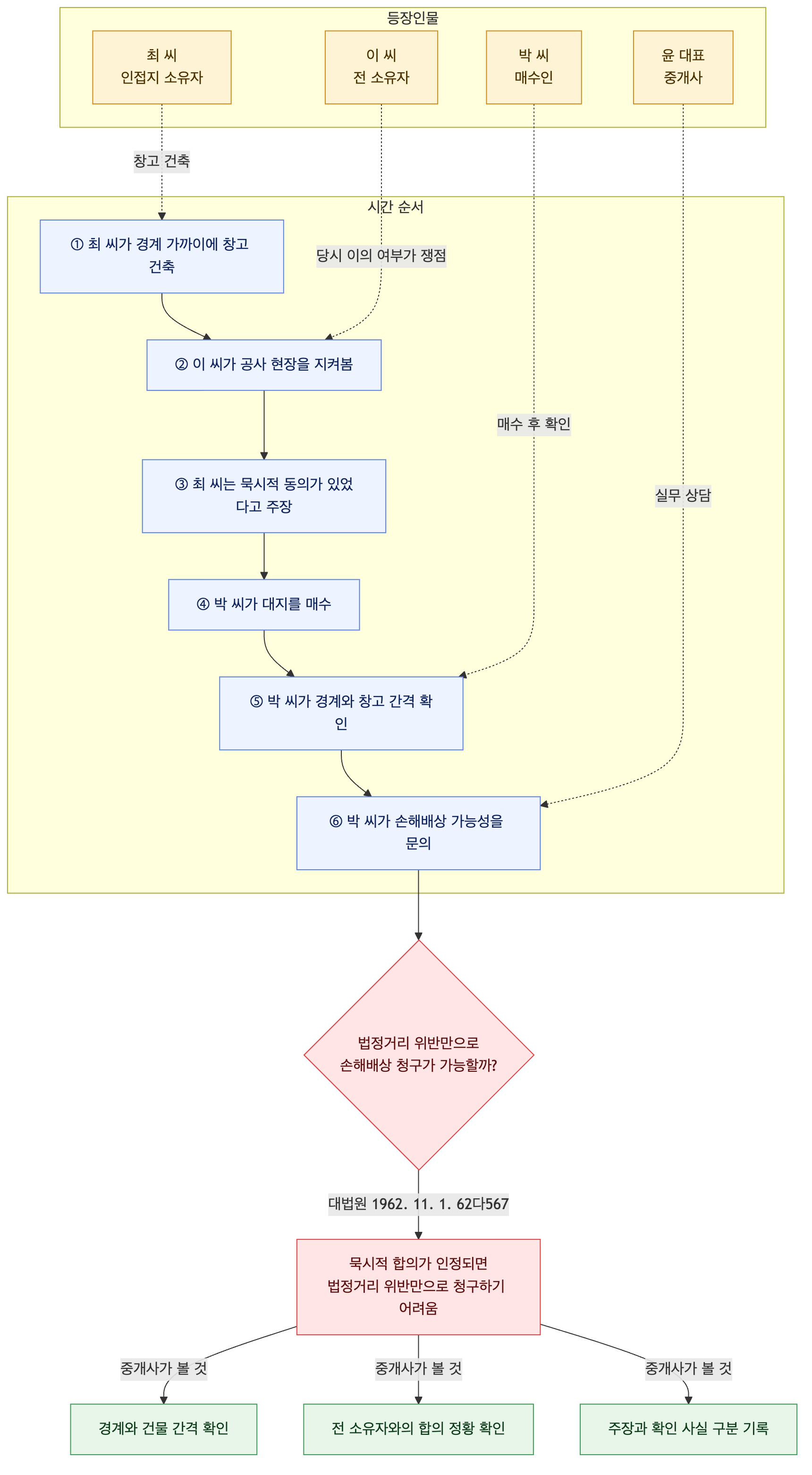 사건 구조도
