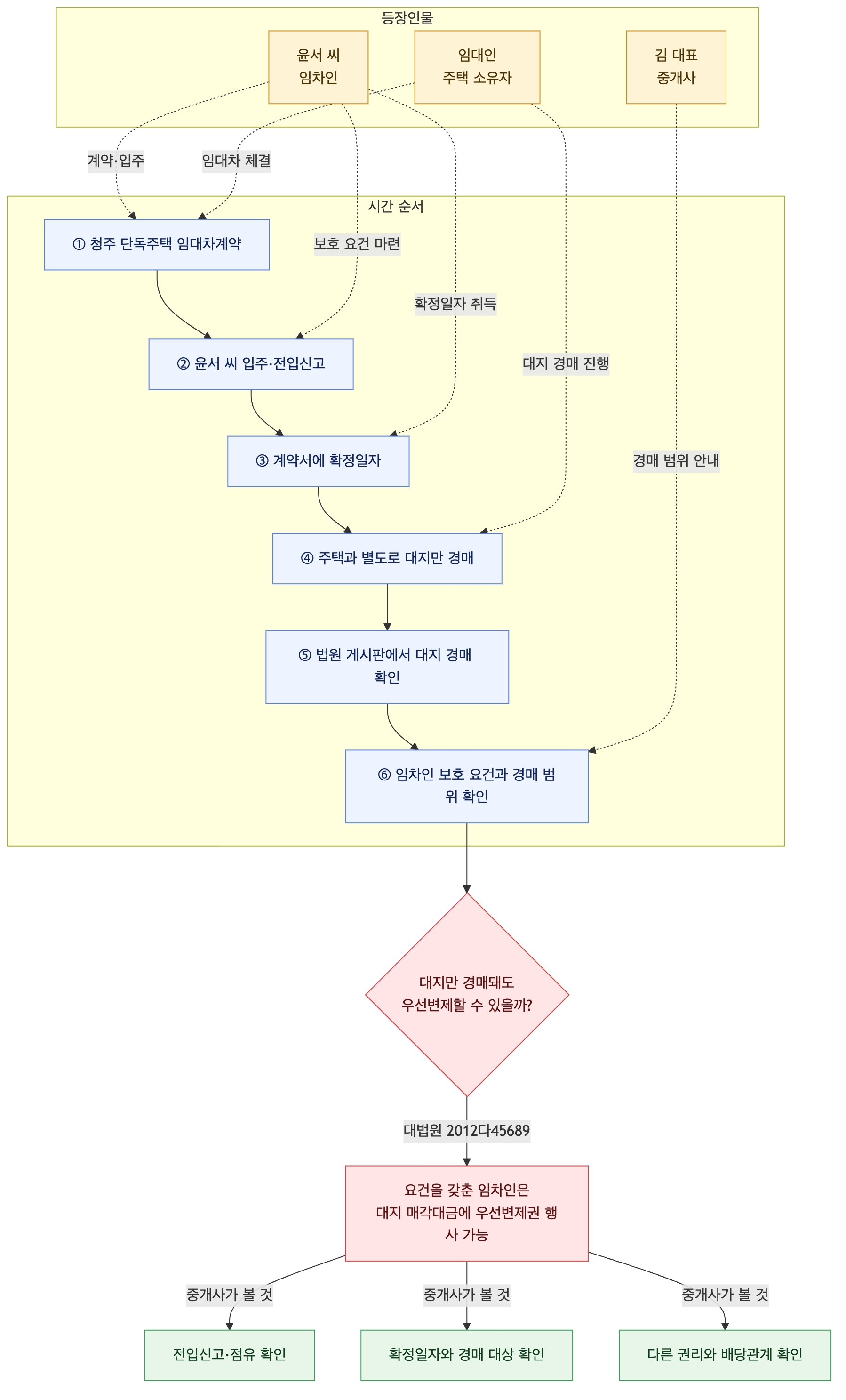 사건 구조도