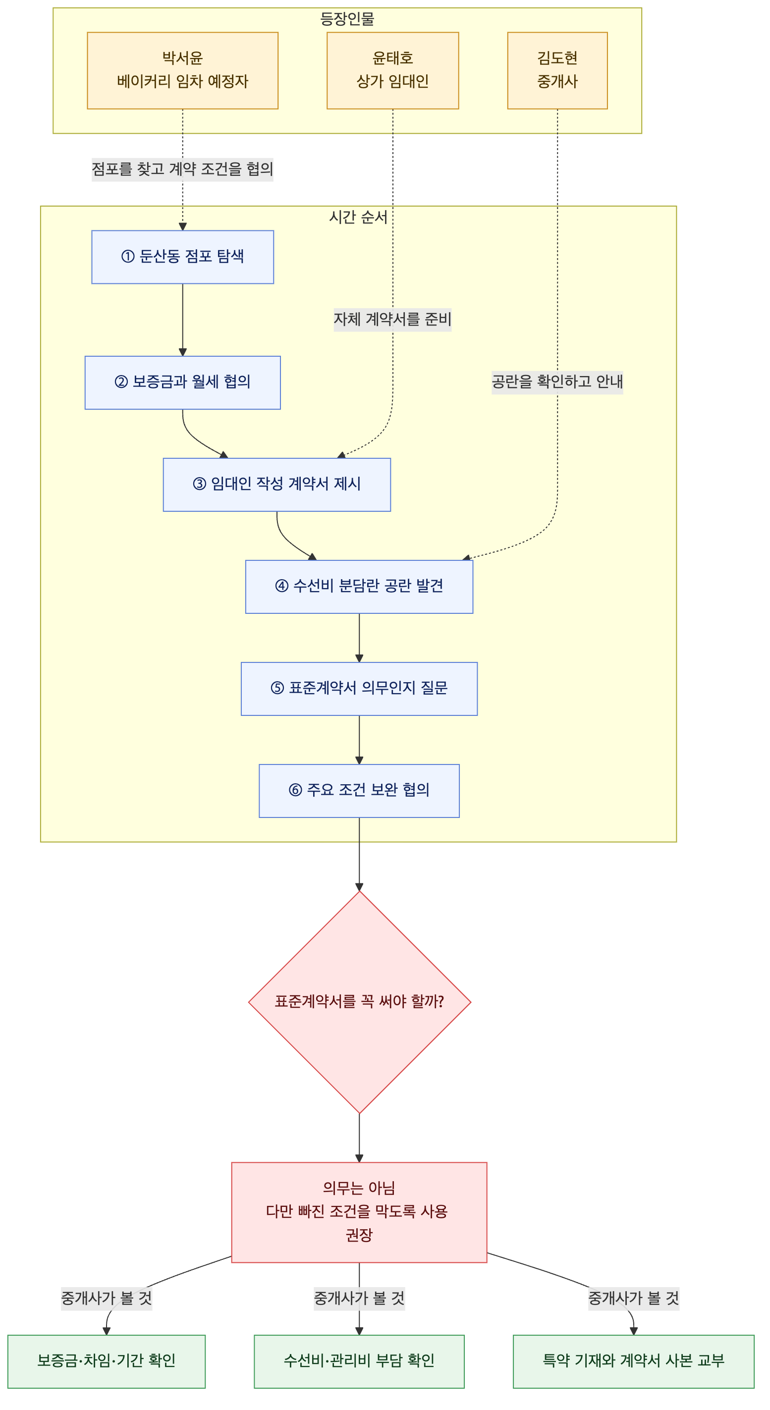 사건 구조도