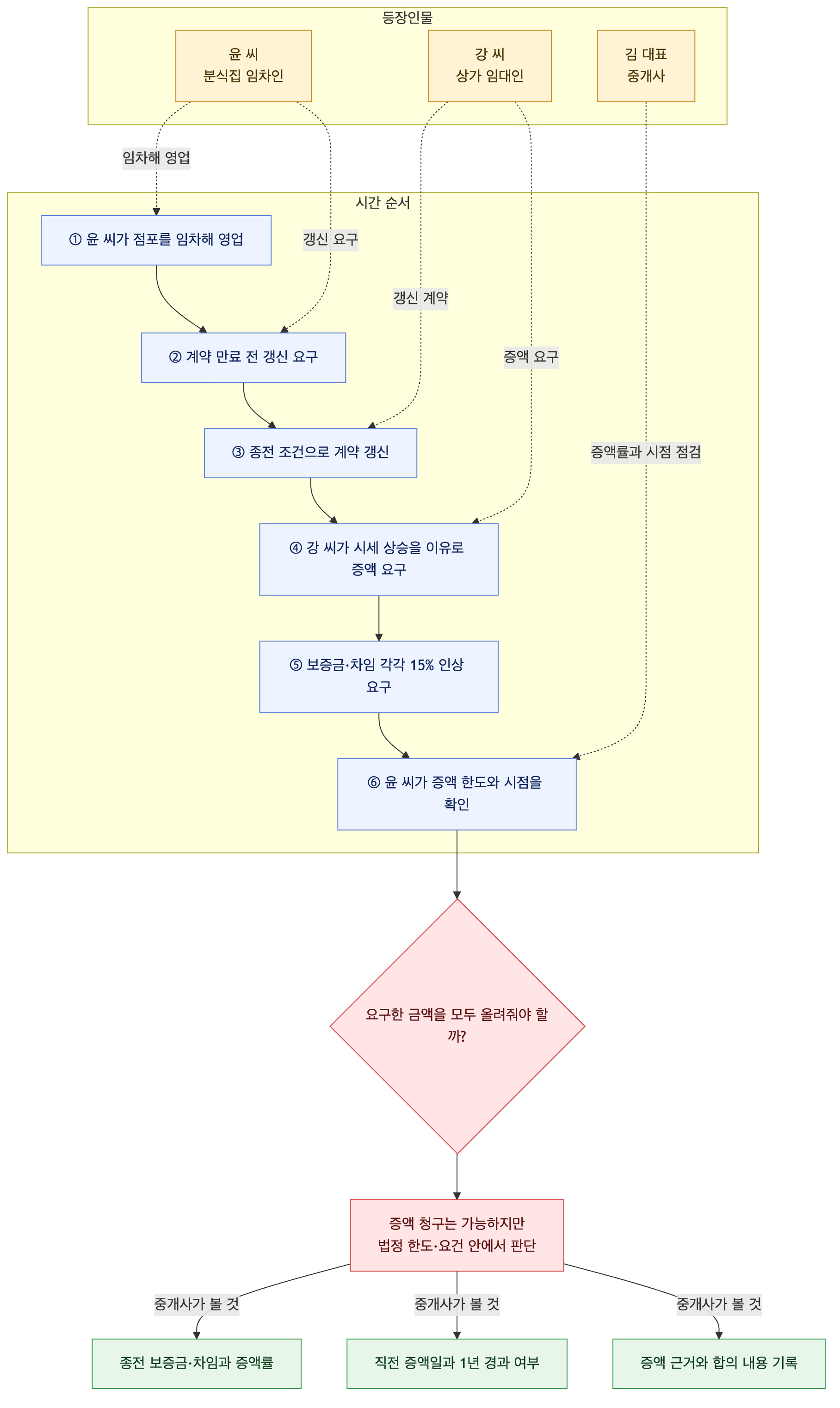 사건 구조도