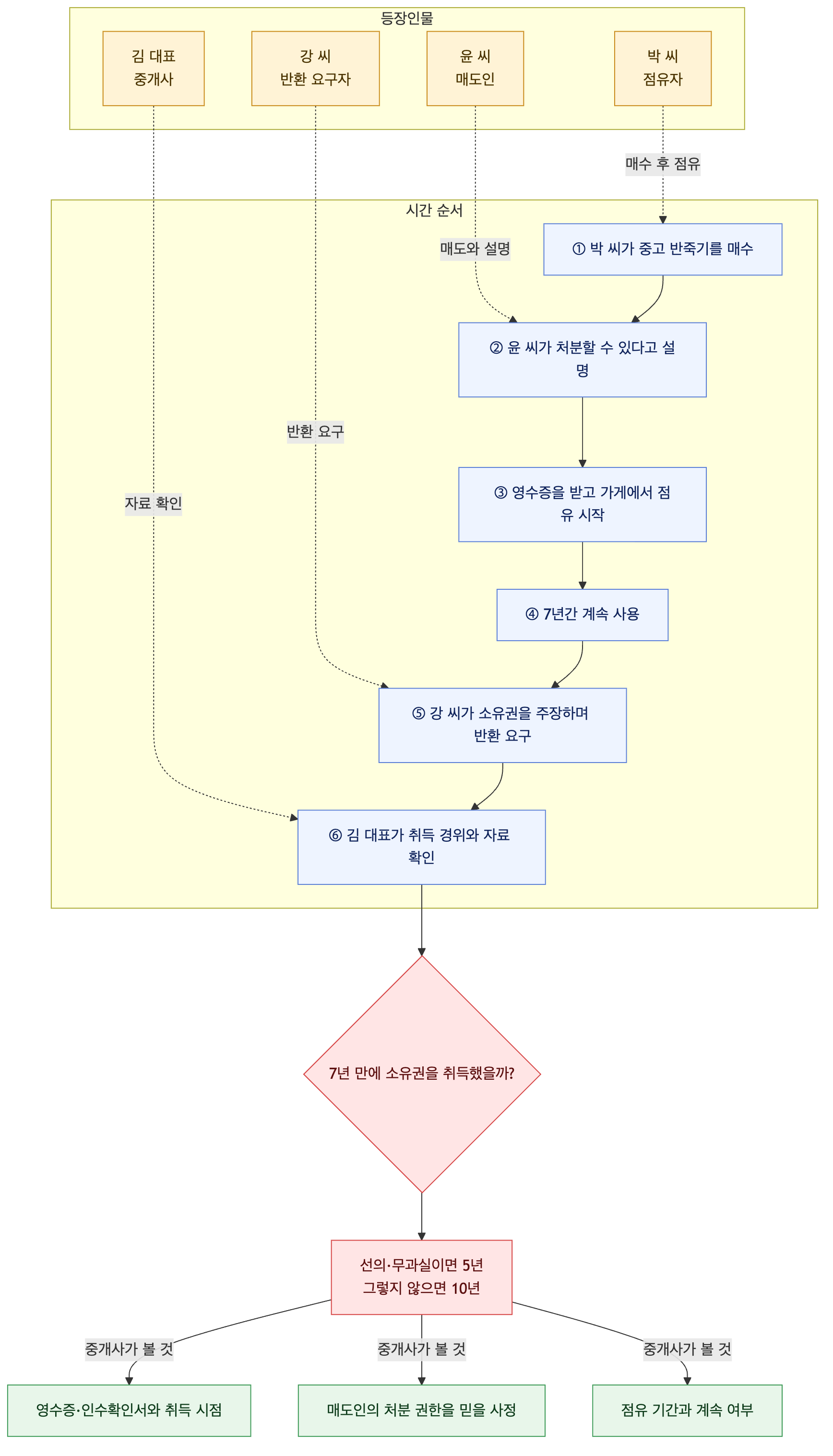 사건 구조도