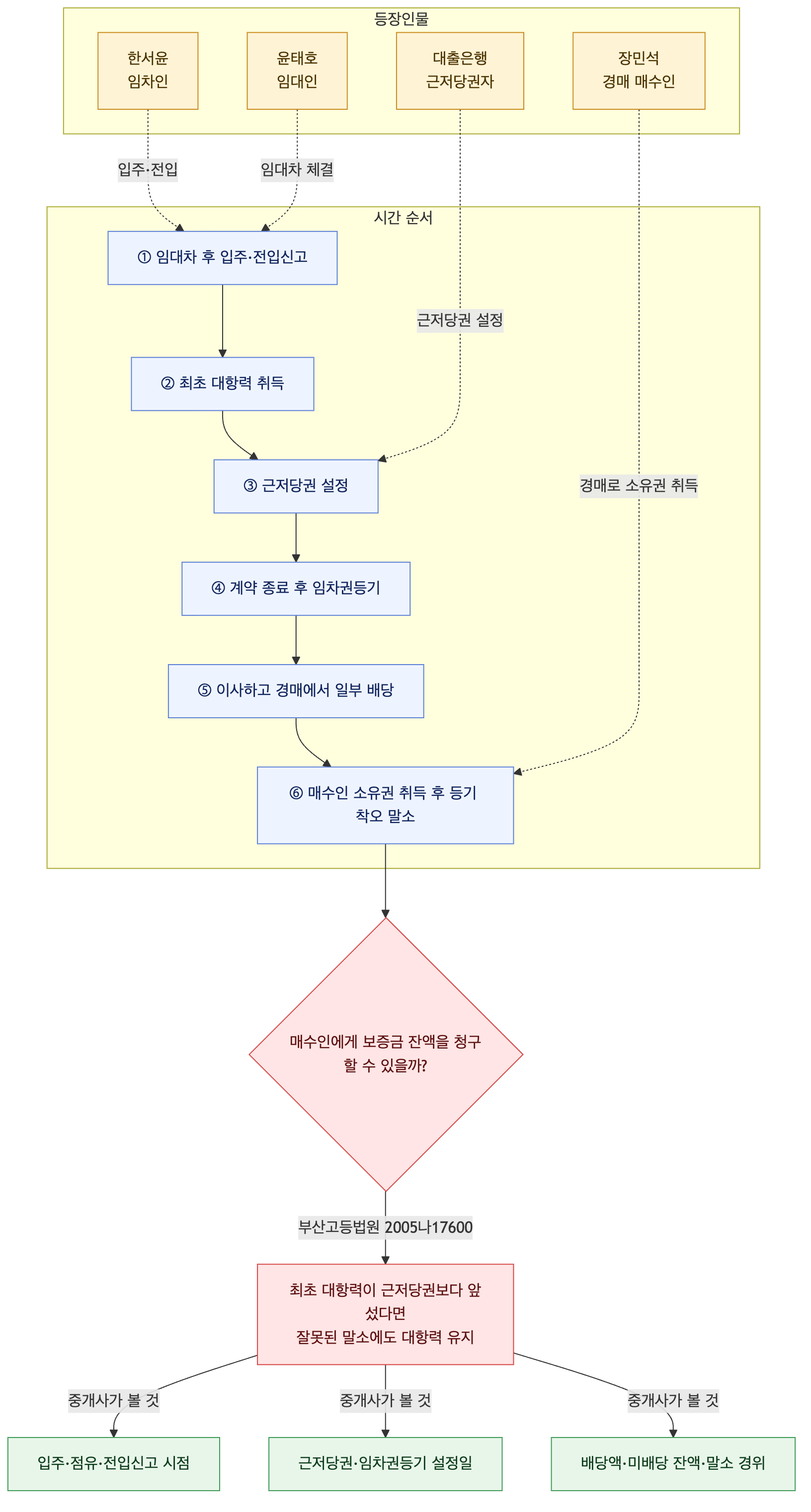 사건 구조도