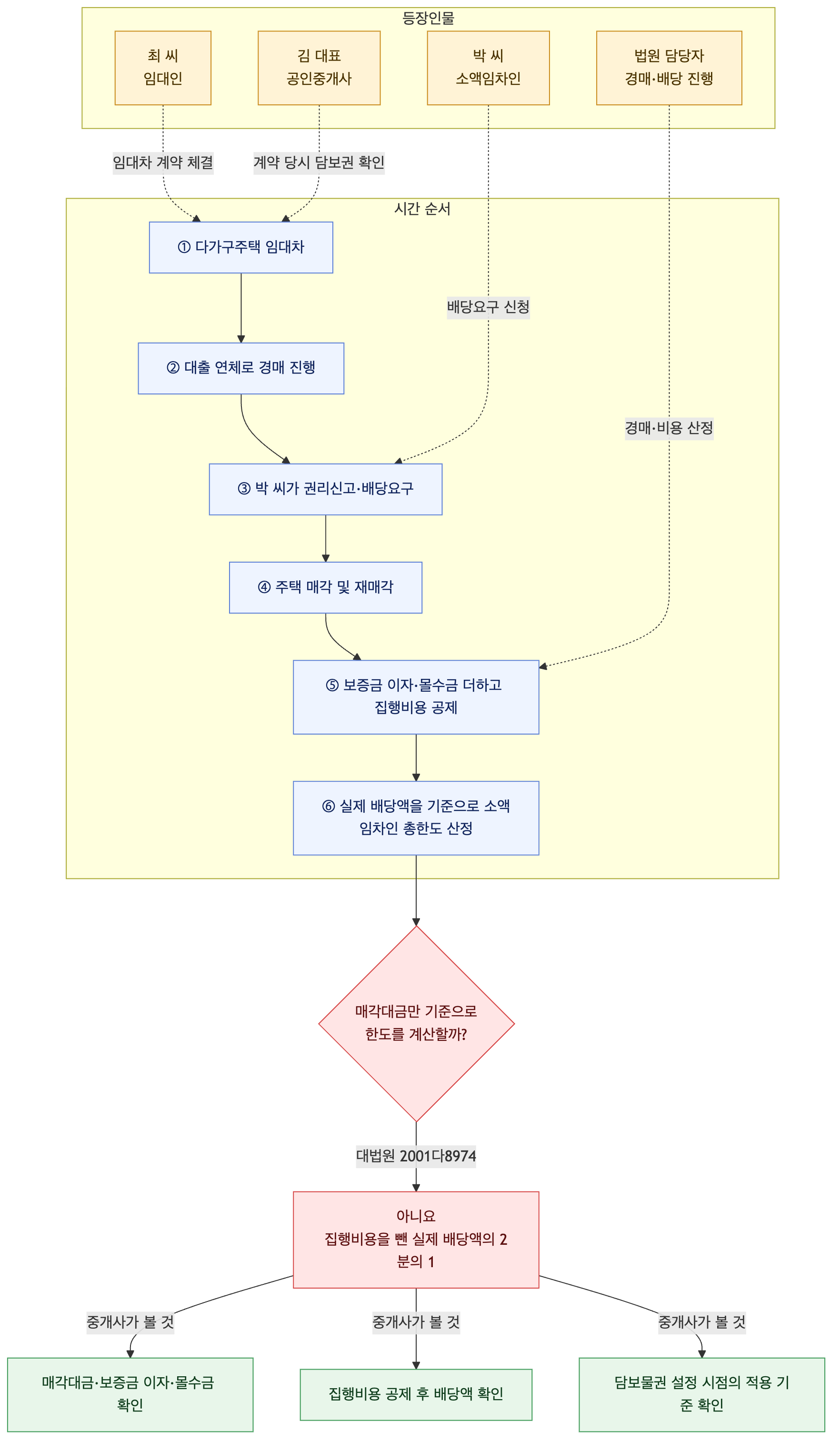 사건 구조도