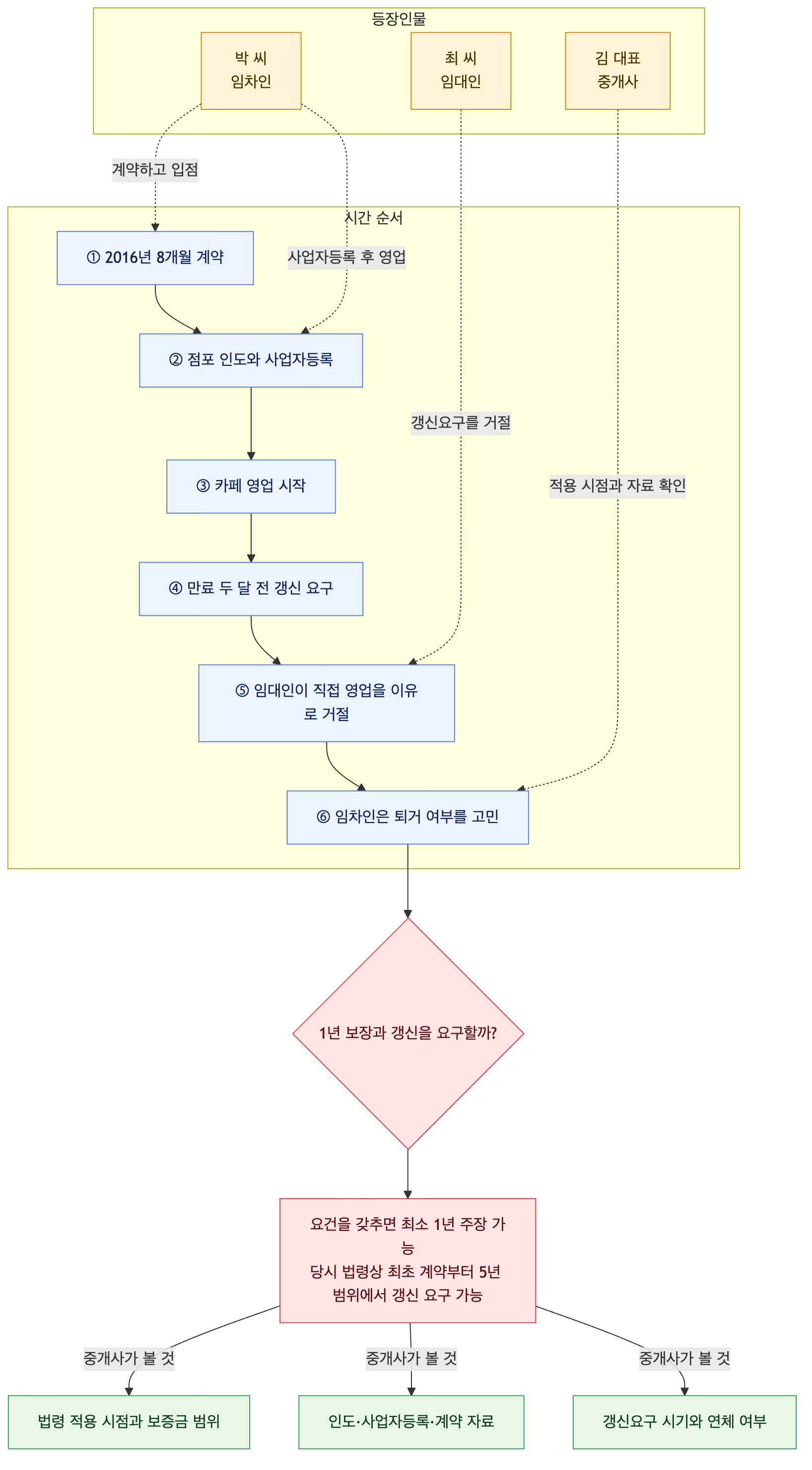 사건 구조도
