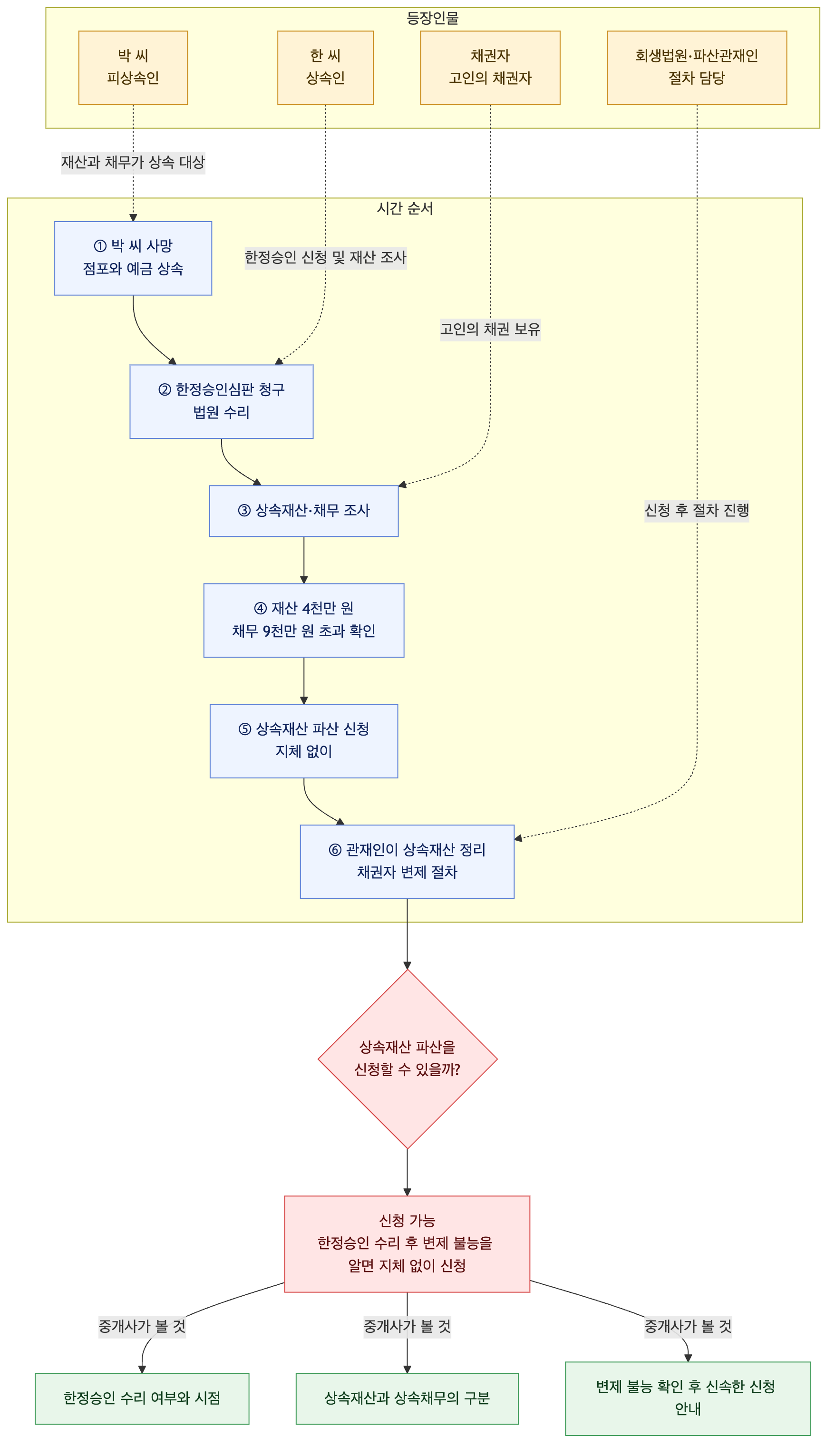 사건 구조도