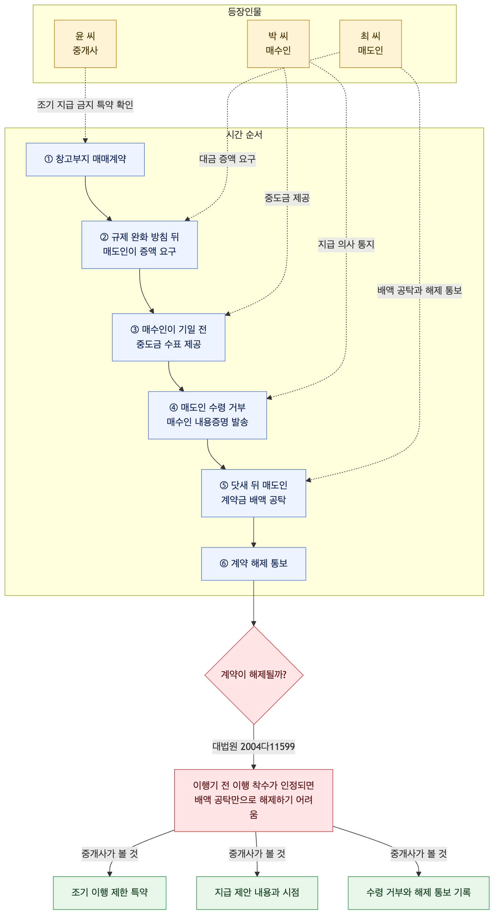 사건 구조도