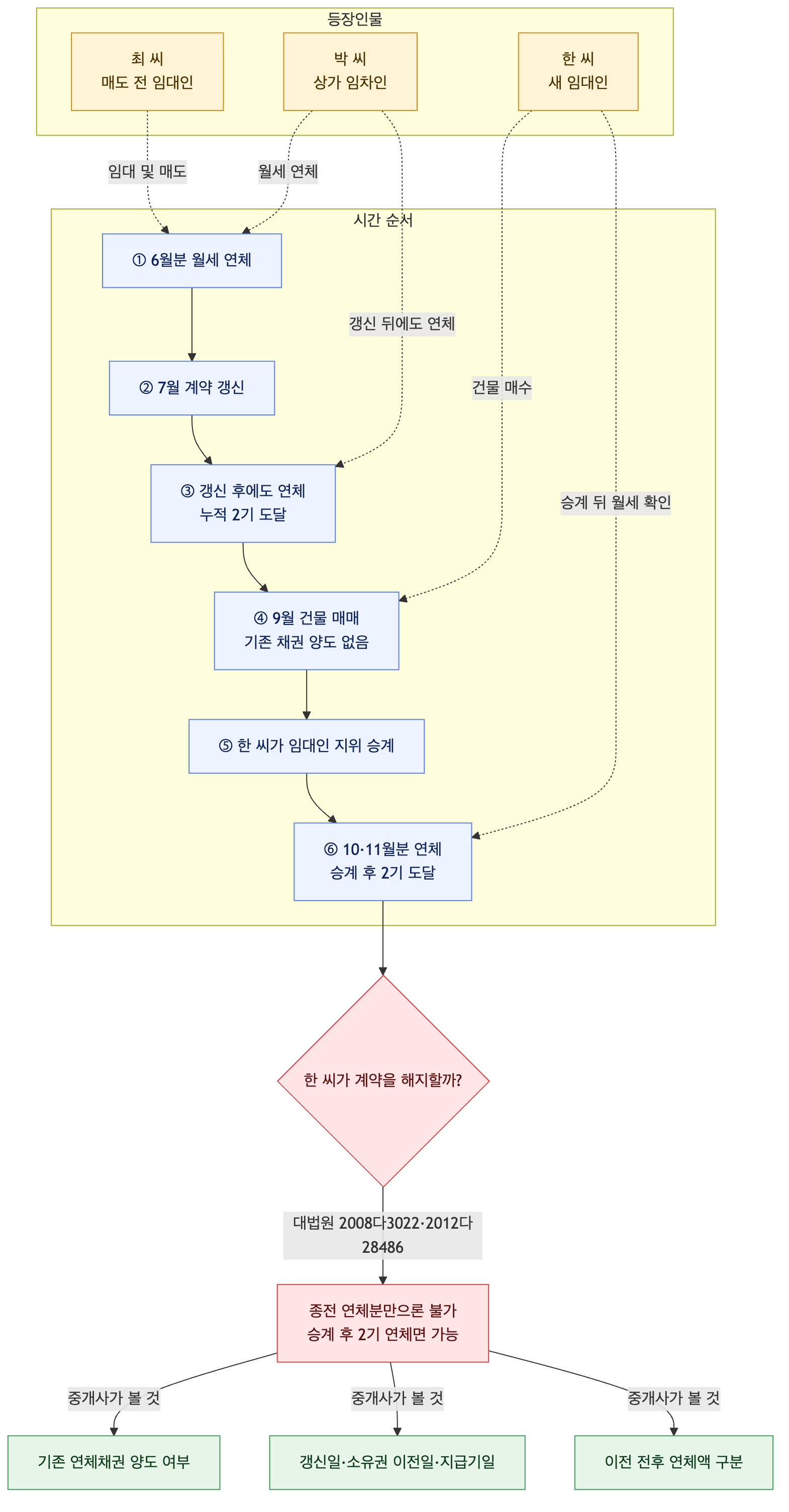 사건 구조도
