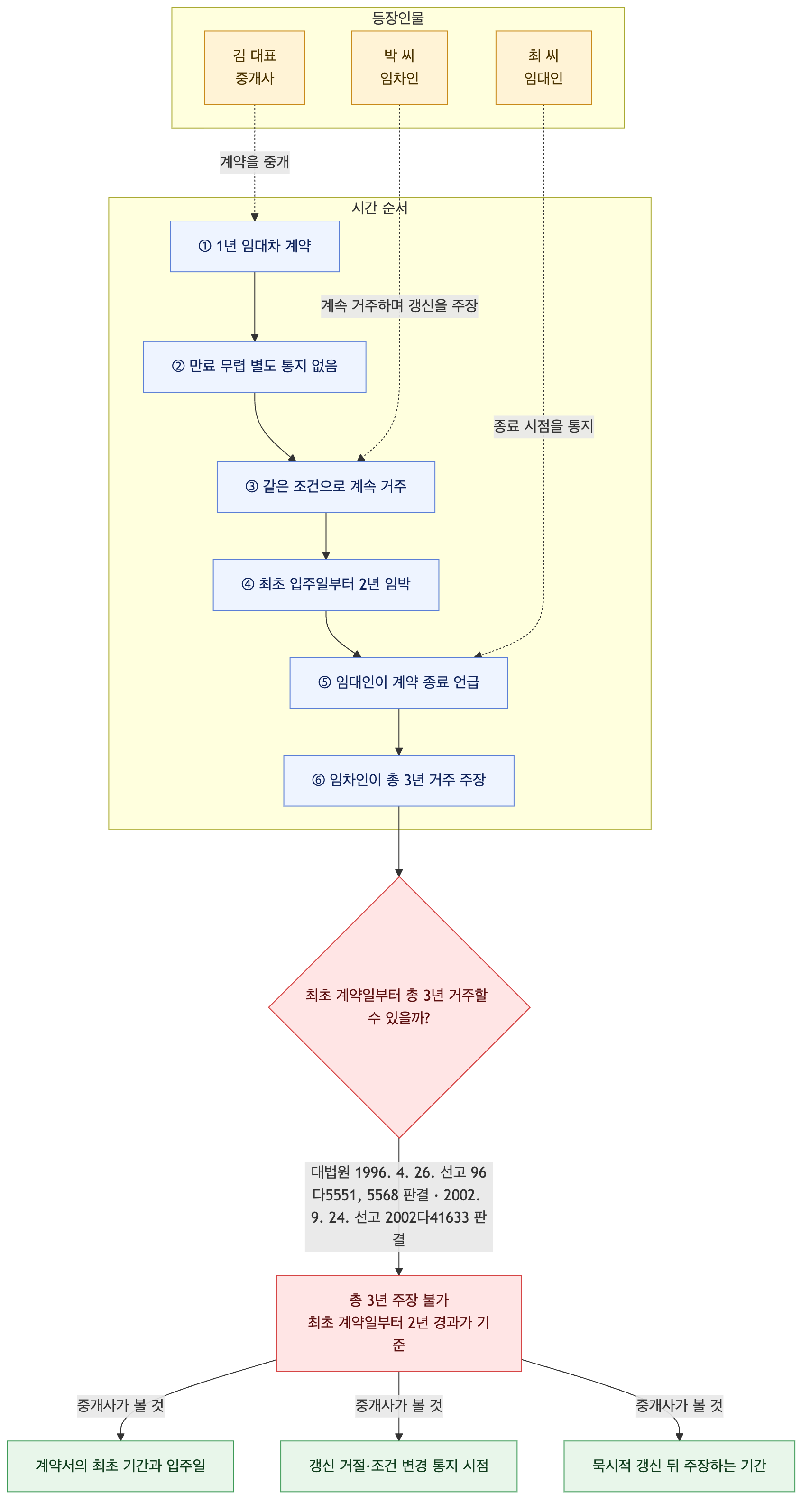 사건 구조도