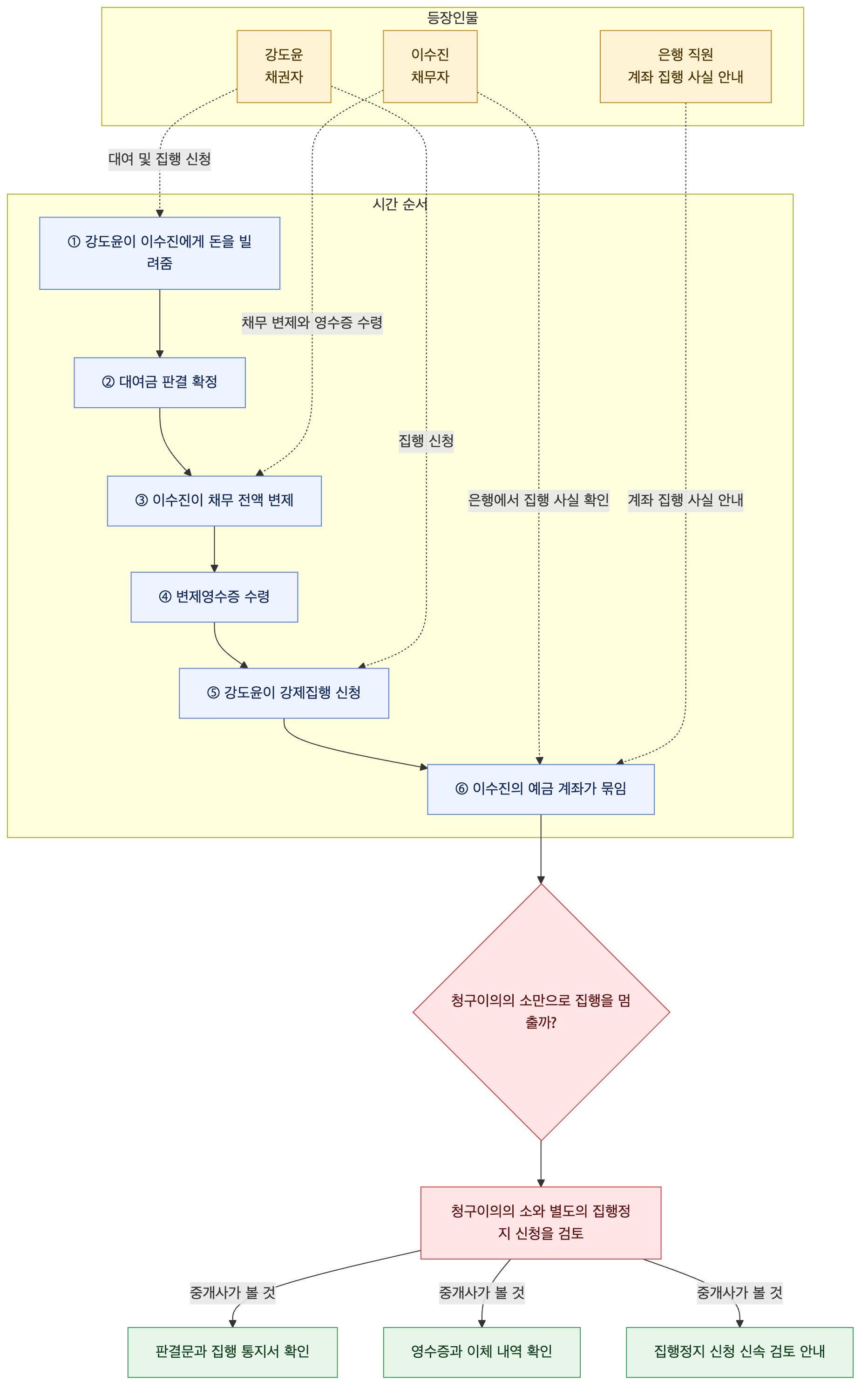 사건 구조도