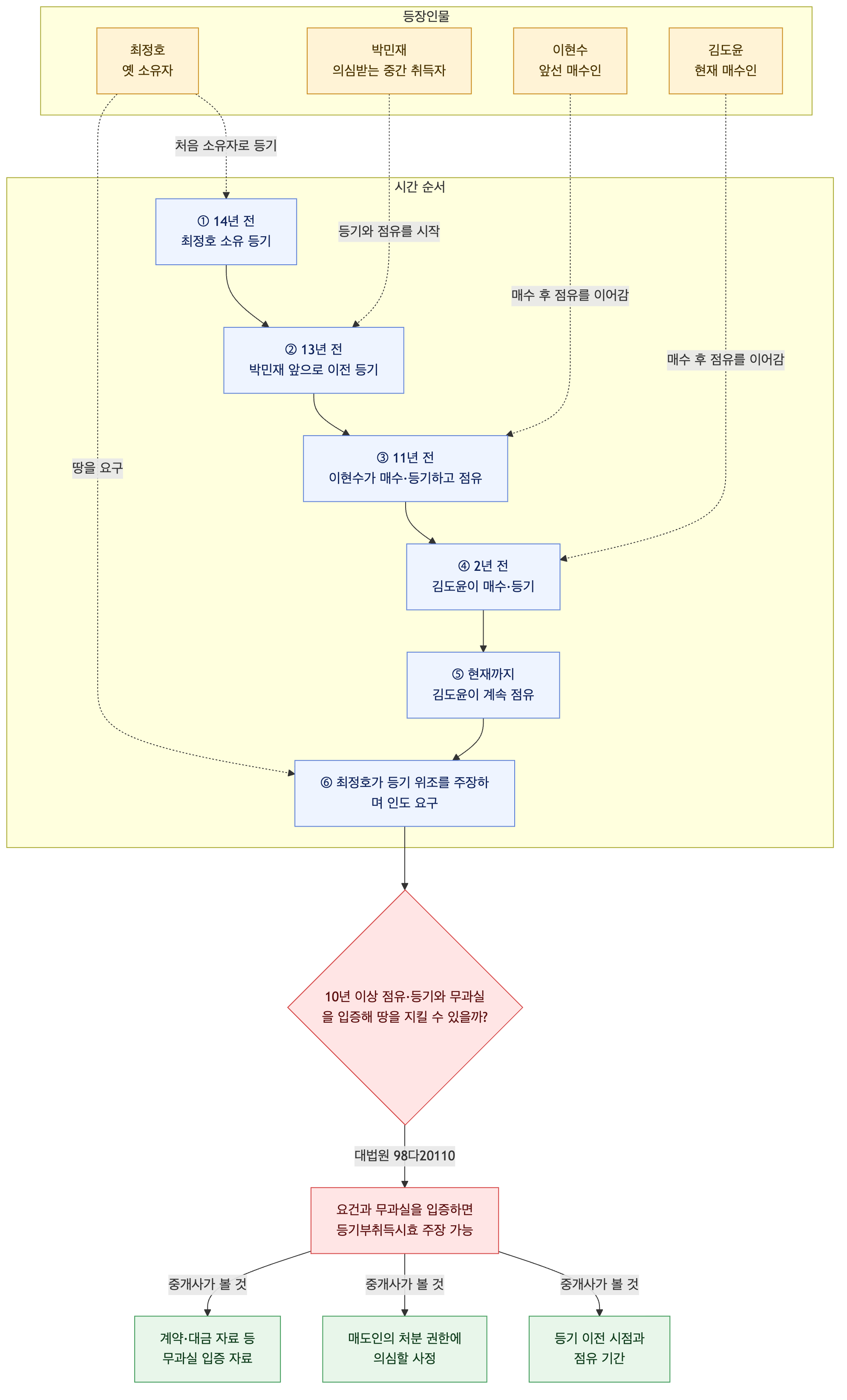 사건 구조도