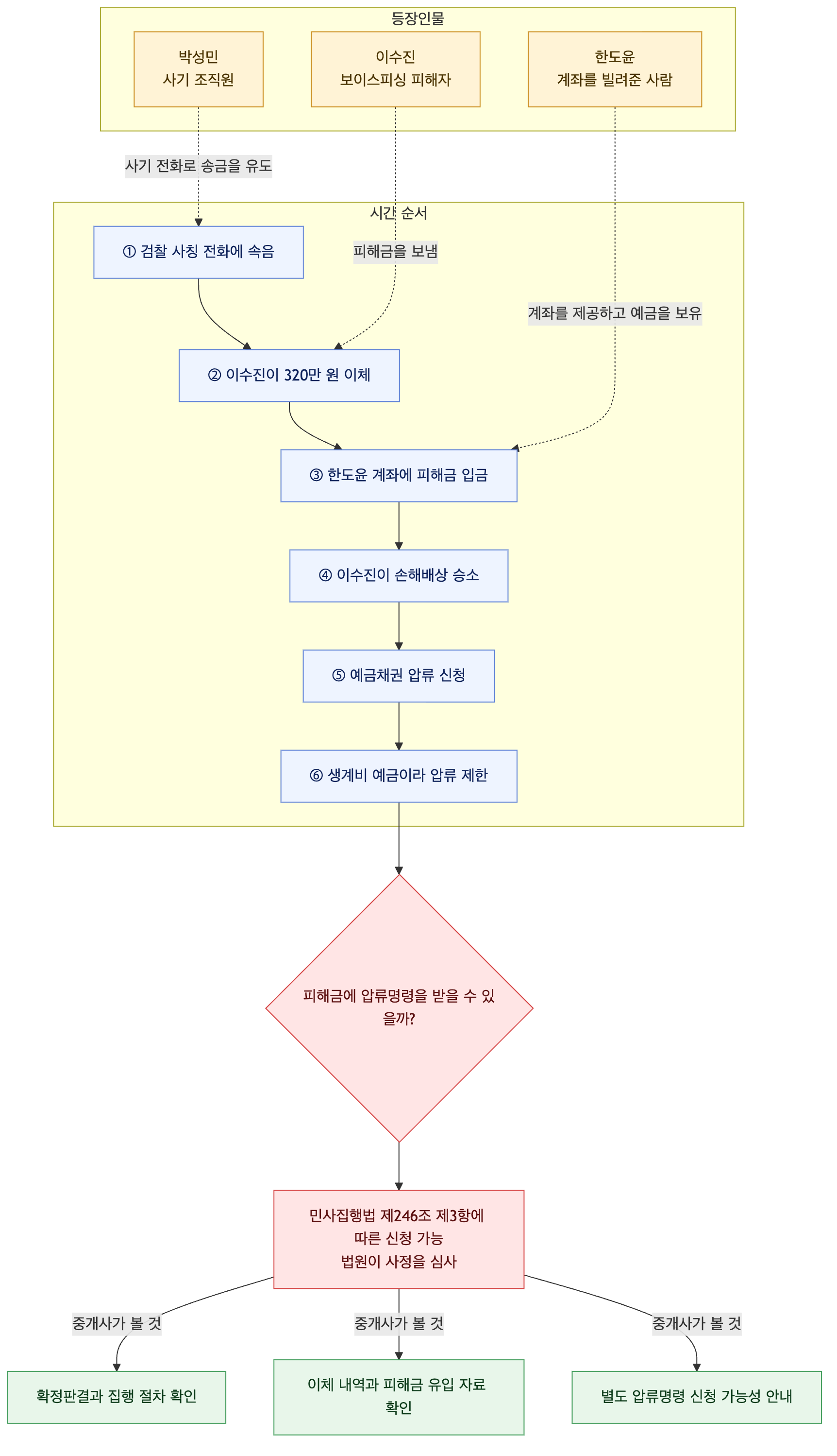 사건 구조도