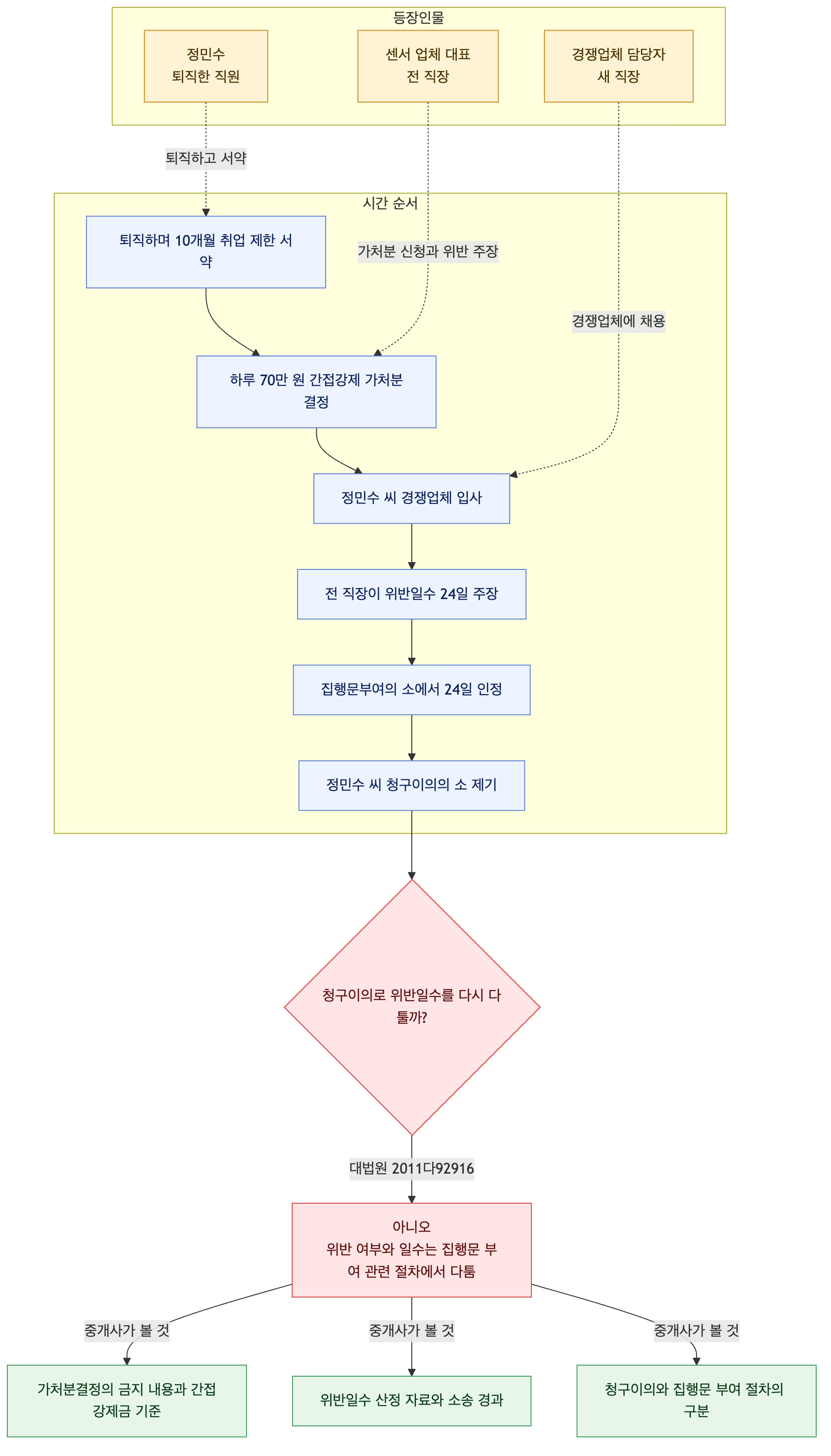 사건 구조도