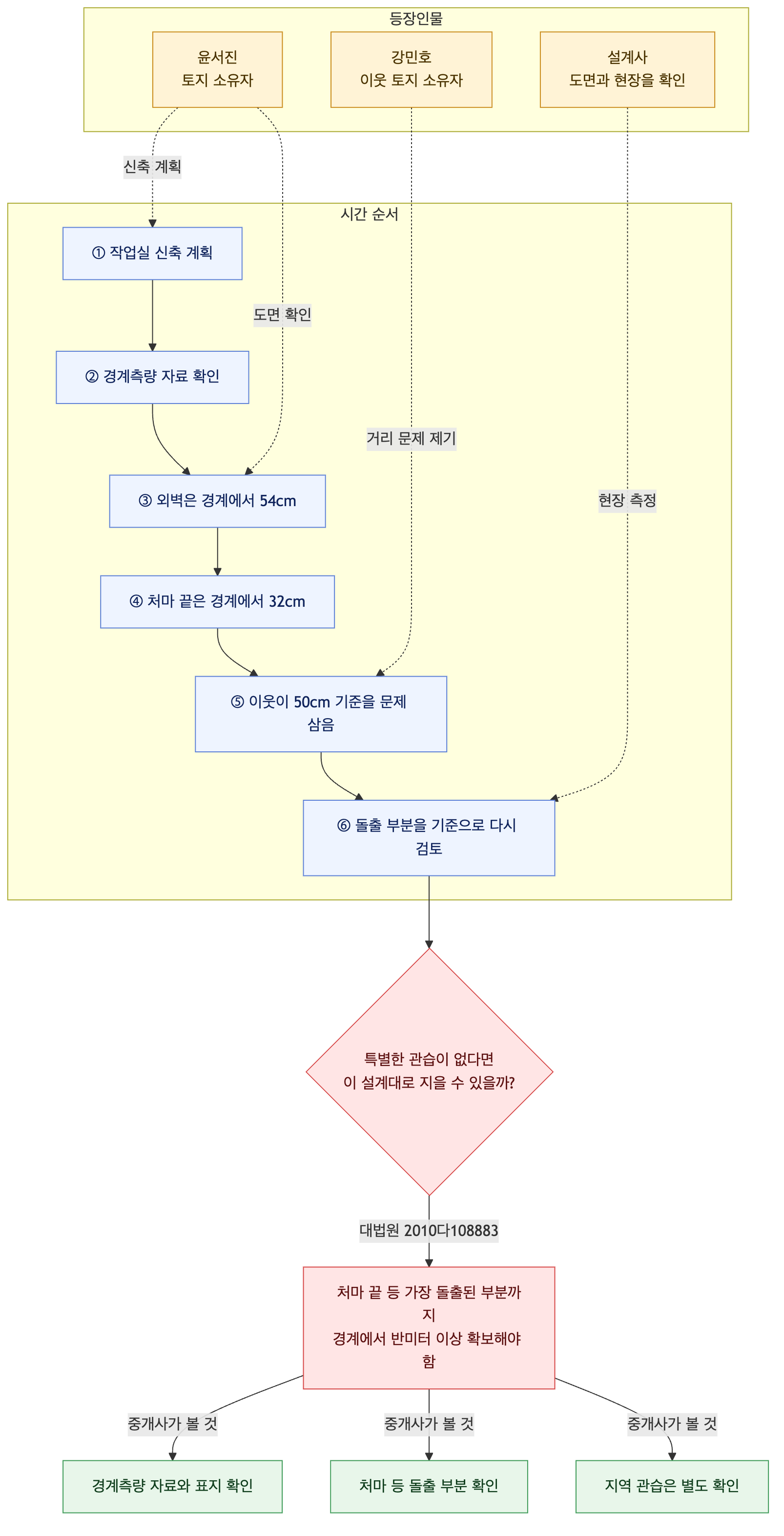 사건 구조도
